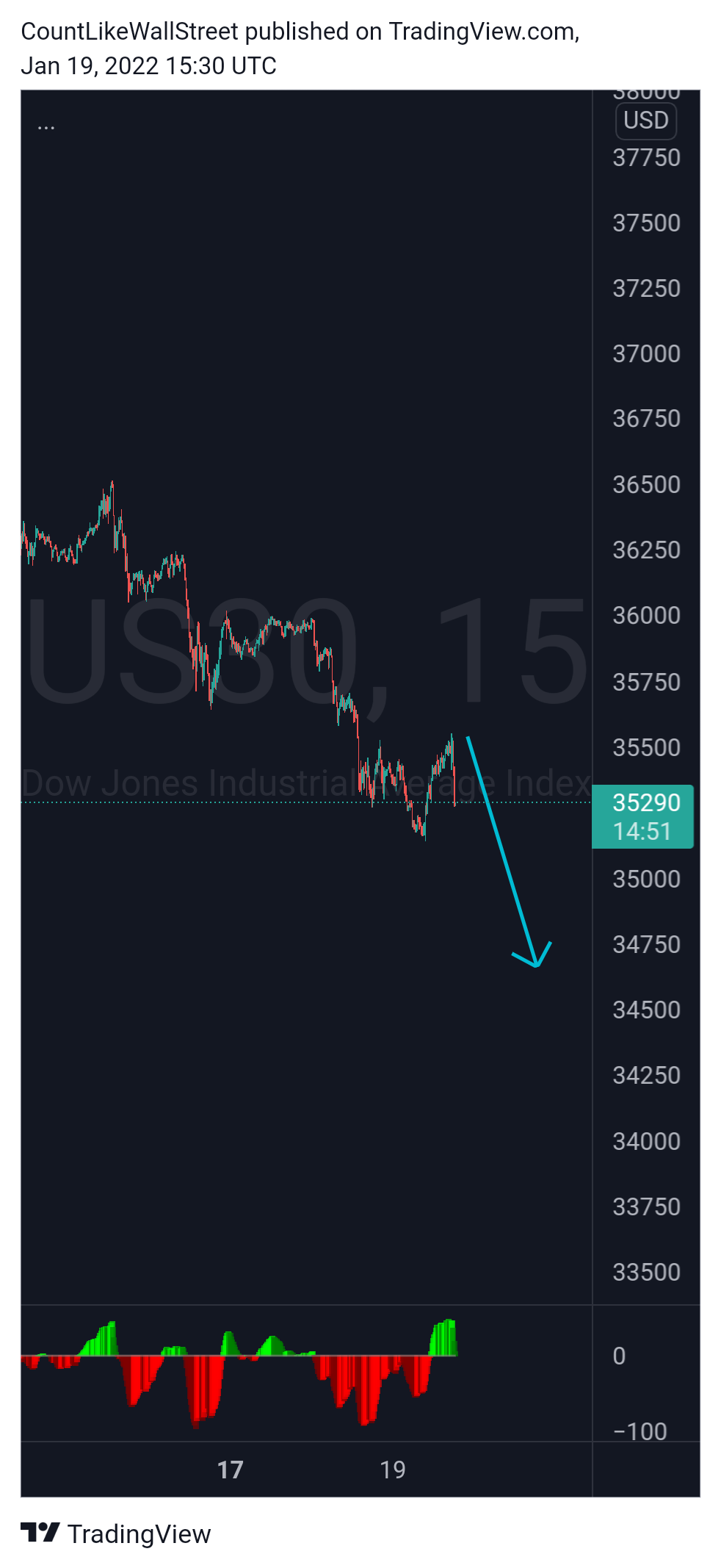 CAPITALCOM:US30 Chart Image by SabahEquityResearch