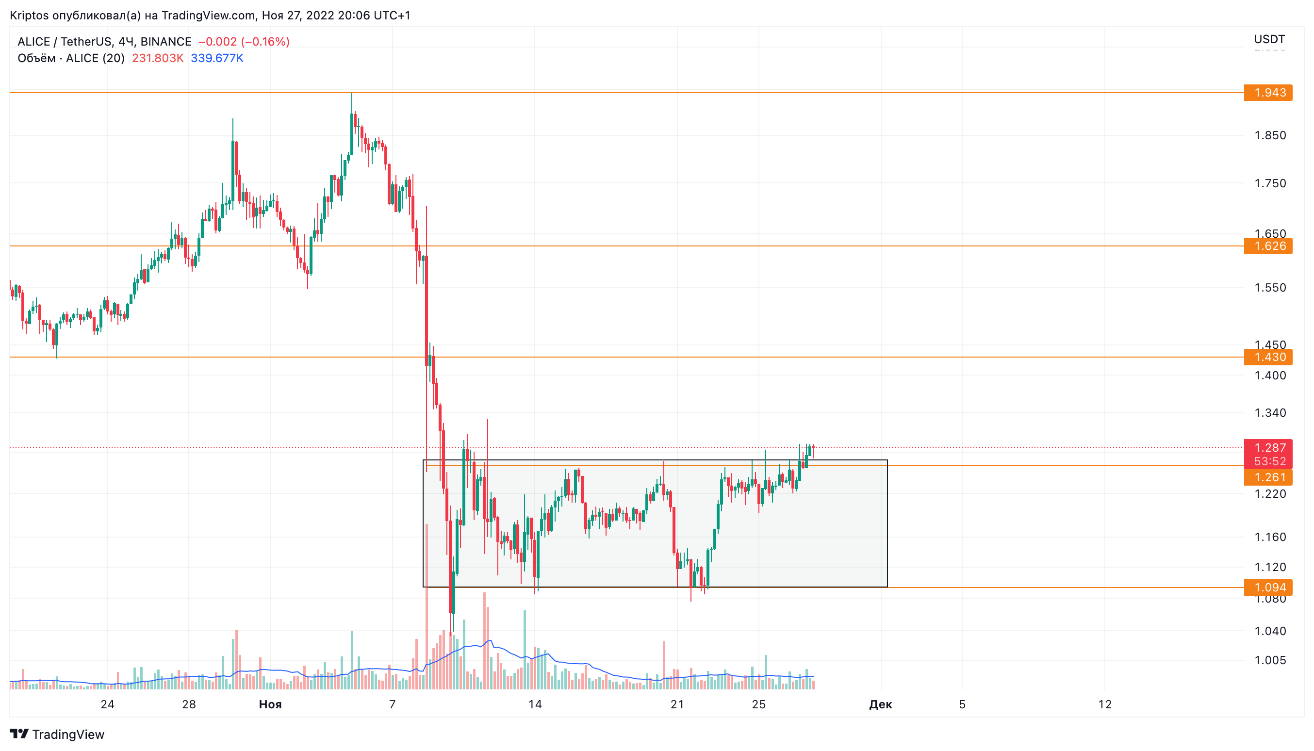 BINANCE:ALICEUSDT Chart Image by Kirill_Gaitan