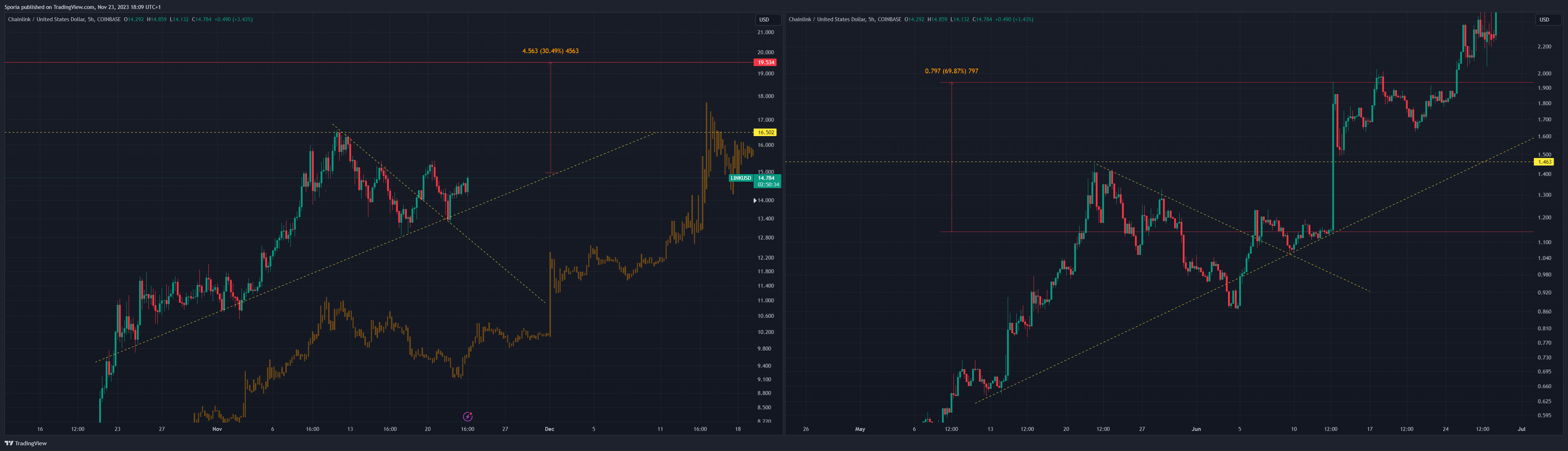 COINBASE:LINKUSD Chart Image by Sporia