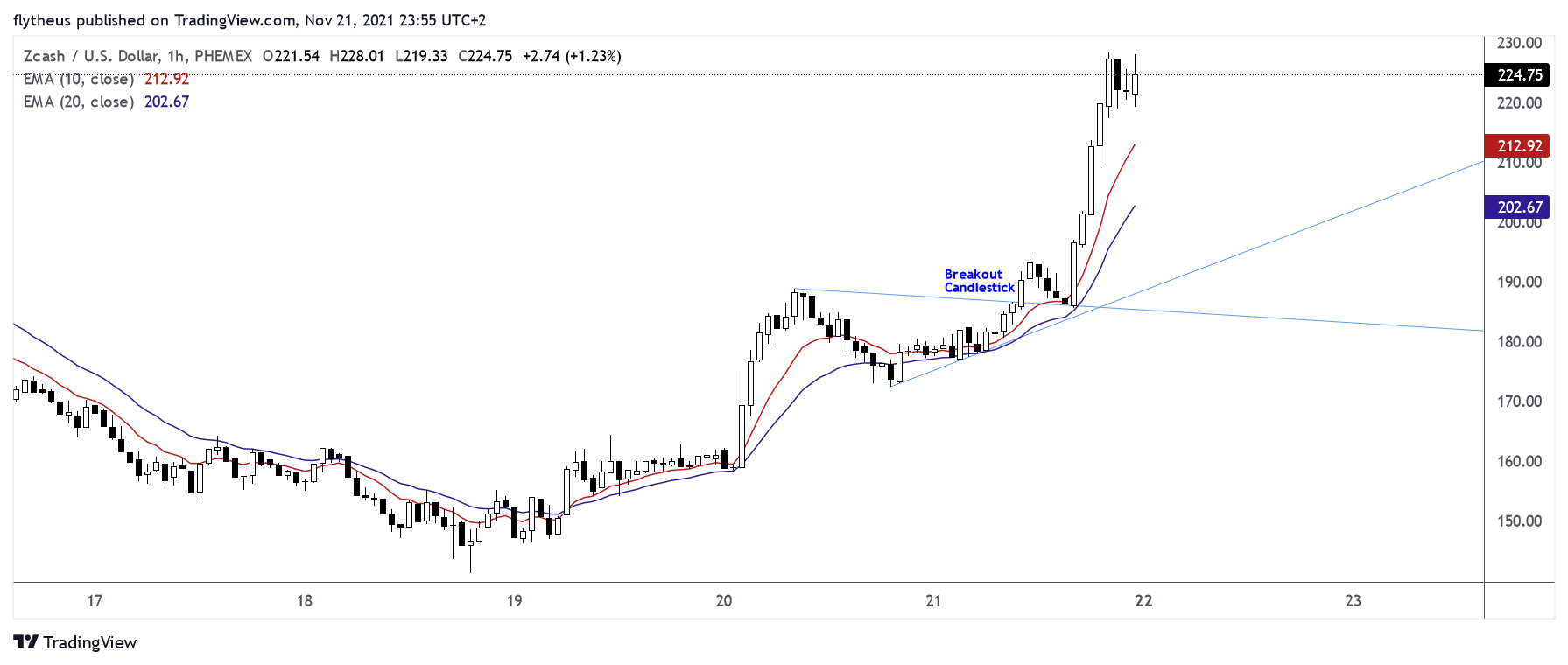PHEMEX:ZECUSD Chart Image by TradeLive-