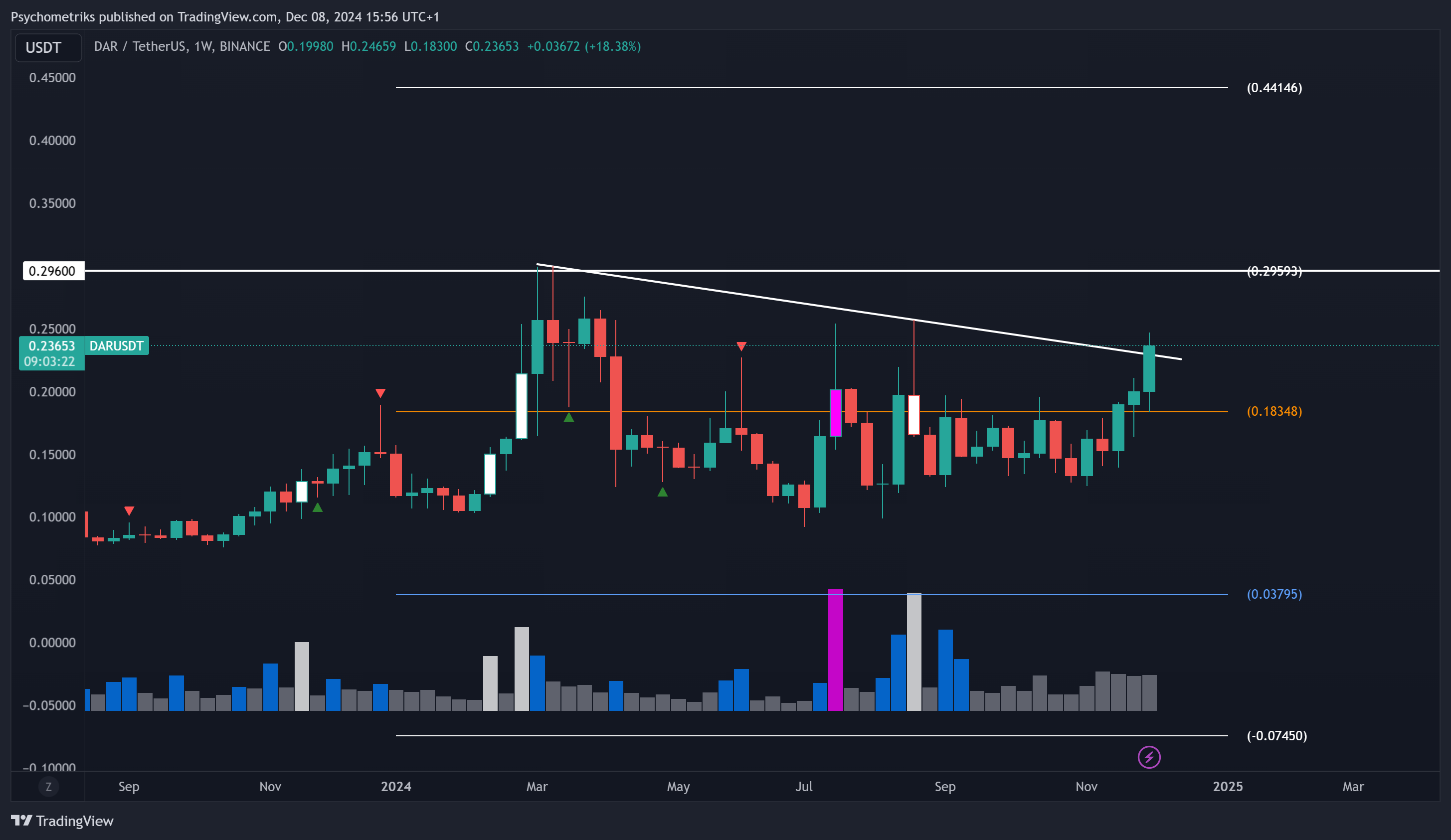 BINANCE:DARUSDT Chart Image by Psychometriks