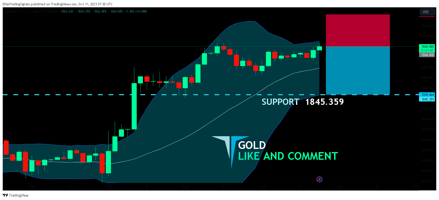 OANDA:XAUUSD Chart Image by EliteTradingSignals