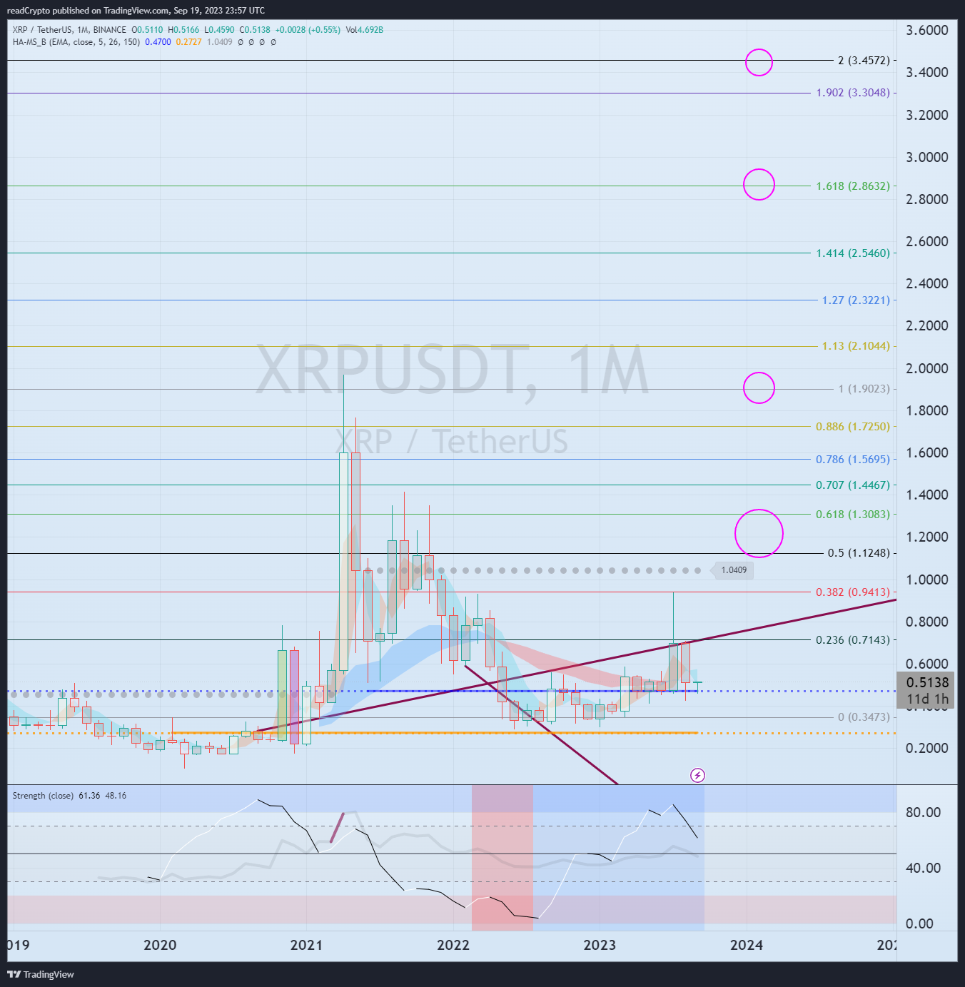 BINANCE:XRPUSDT Chart Image by readCrypto