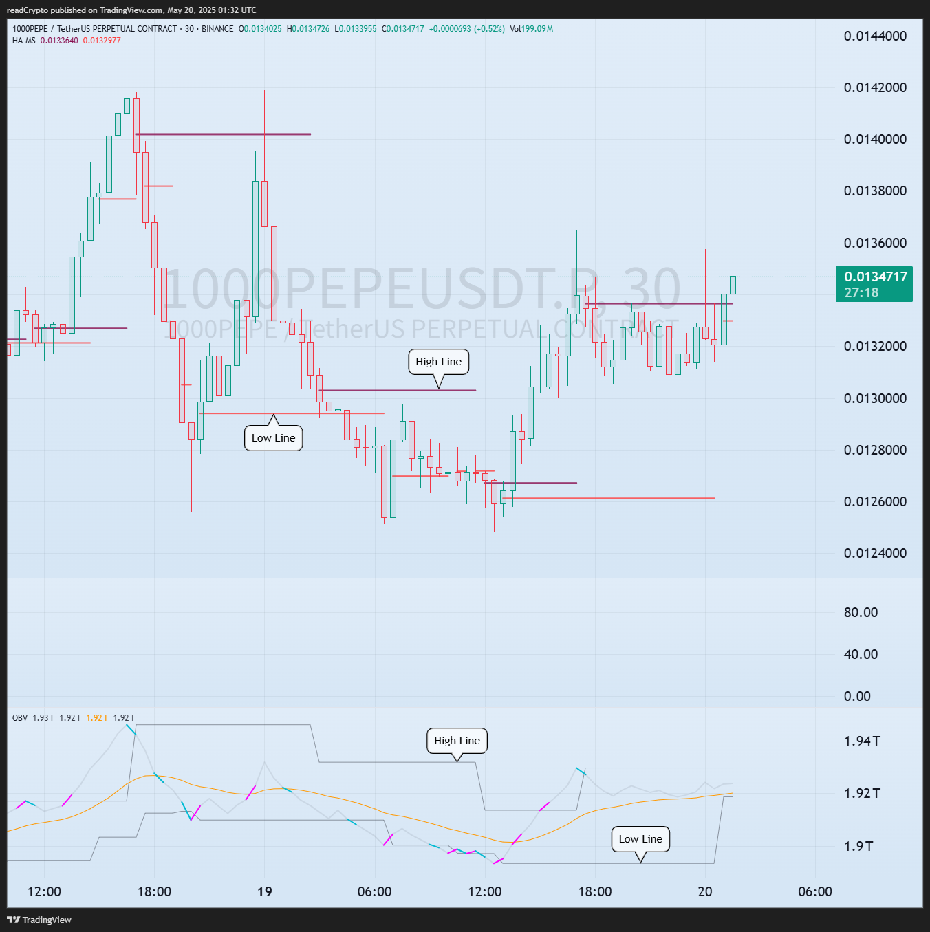 BINANCE:1000PEPEUSDT.P Chart Image by readCrypto
