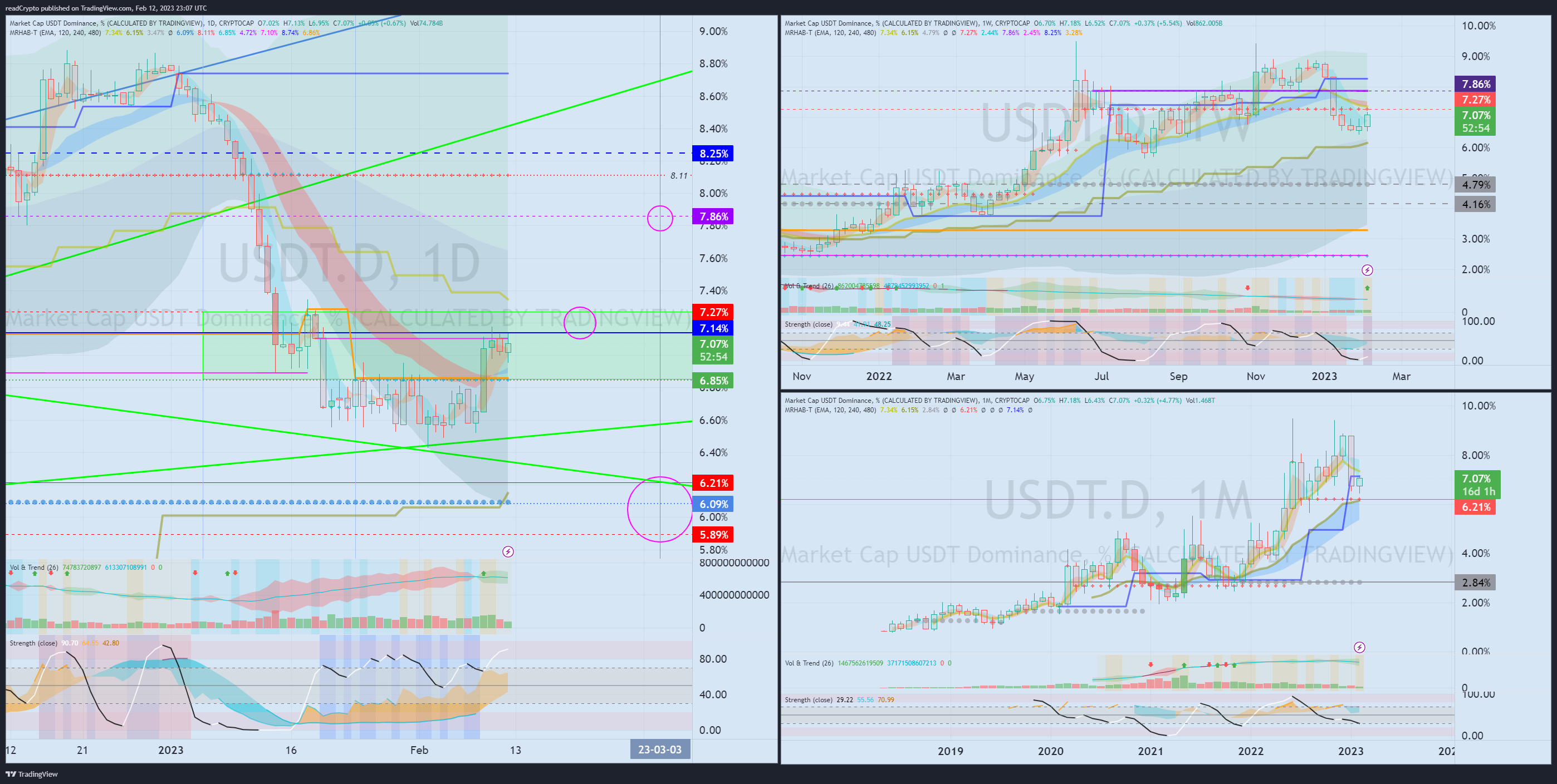 CRYPTOCAP:USDT.D Chart Image by readCrypto