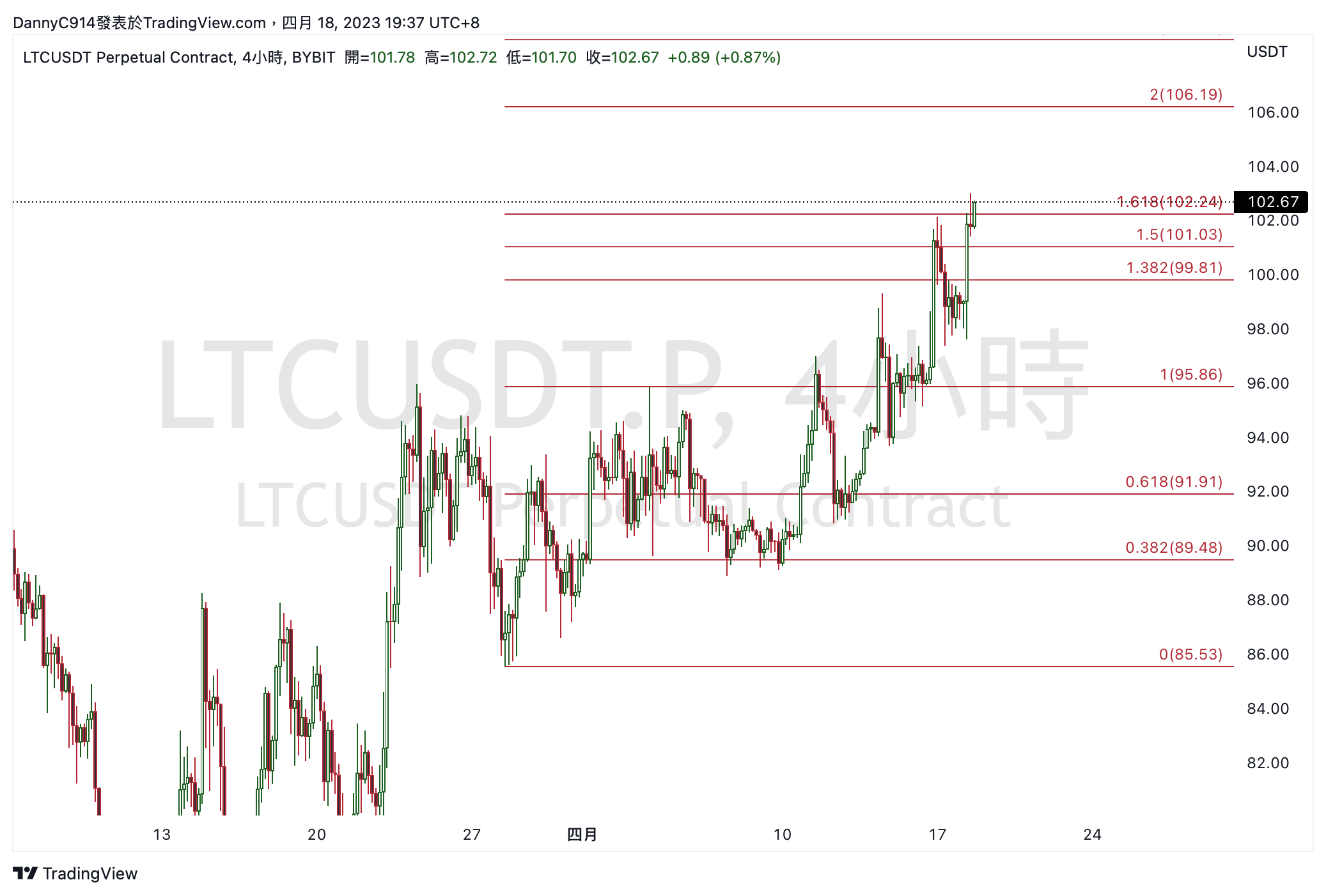 BYBIT:LTCUSDT.P Chart Image by noah_chen