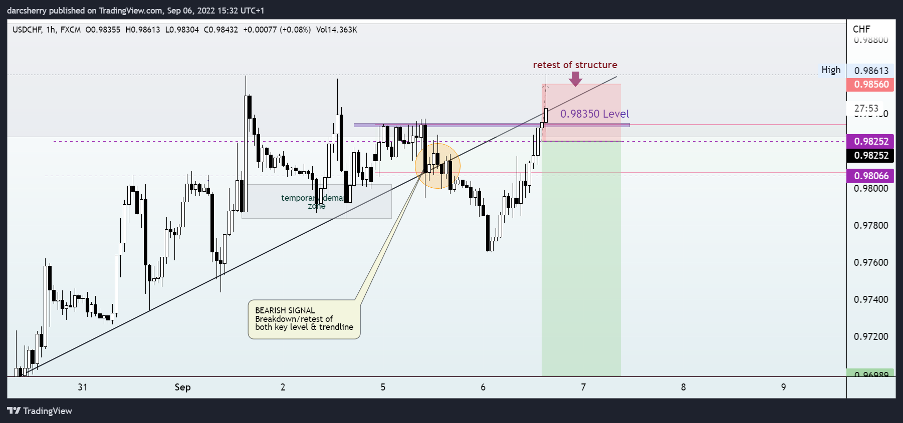 FX:USDCHF Chart Image by darcsherry