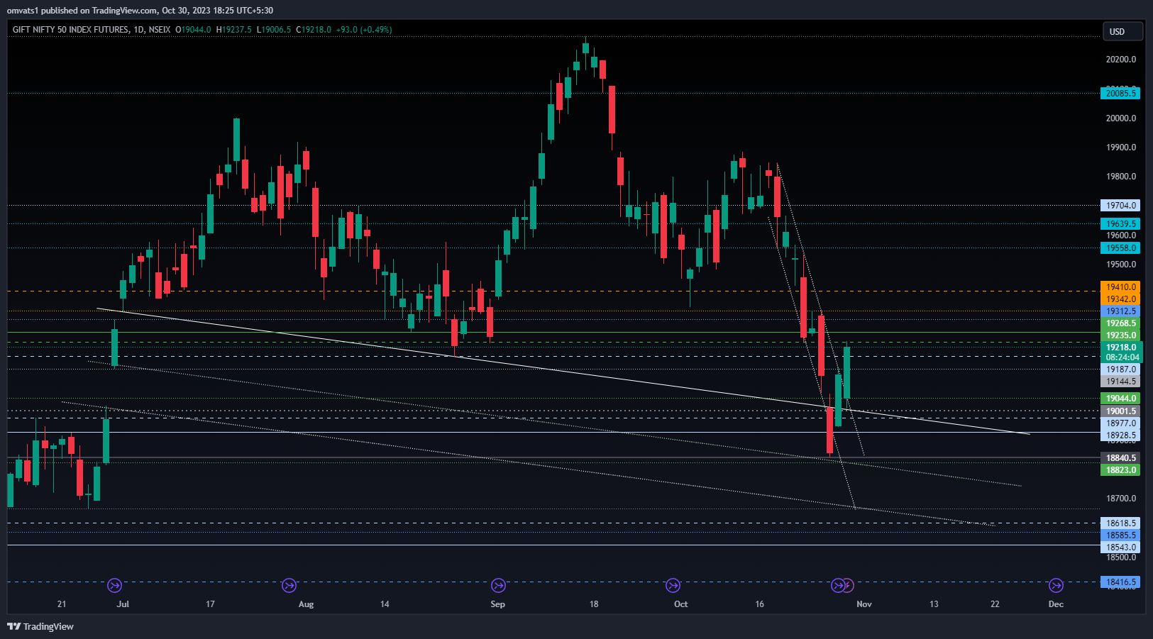NSEIX:NIFTY1! Chart Image by omvats1