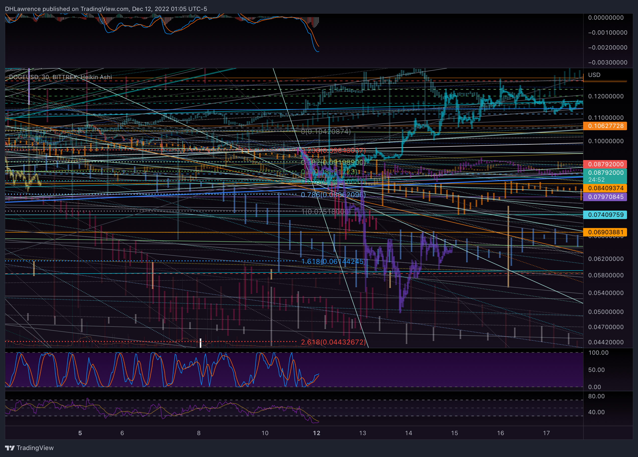 BITTREX:DOGEUSD Chart Image by DHLawrence