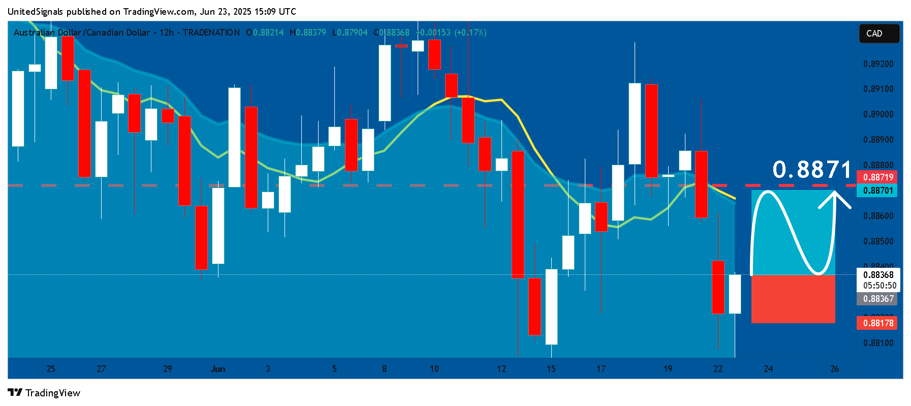 TRADENATION:AUDCAD Chart Image by UnitedSignals