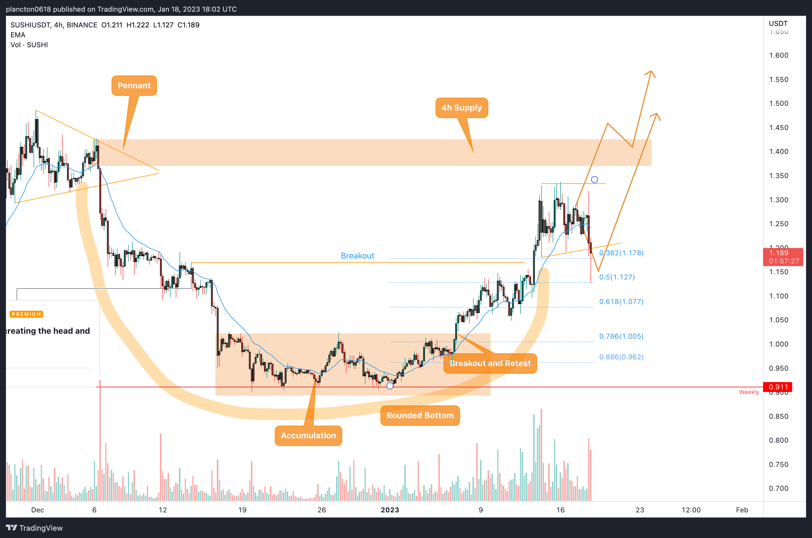 BINANCE:SUSHIUSDT Chart Image by InkyGrip