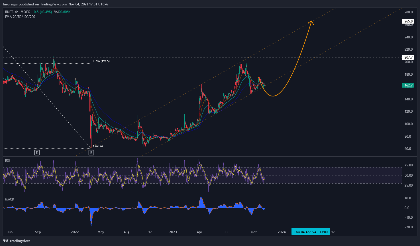 MOEX:RNFT Chart Image by furoreggs