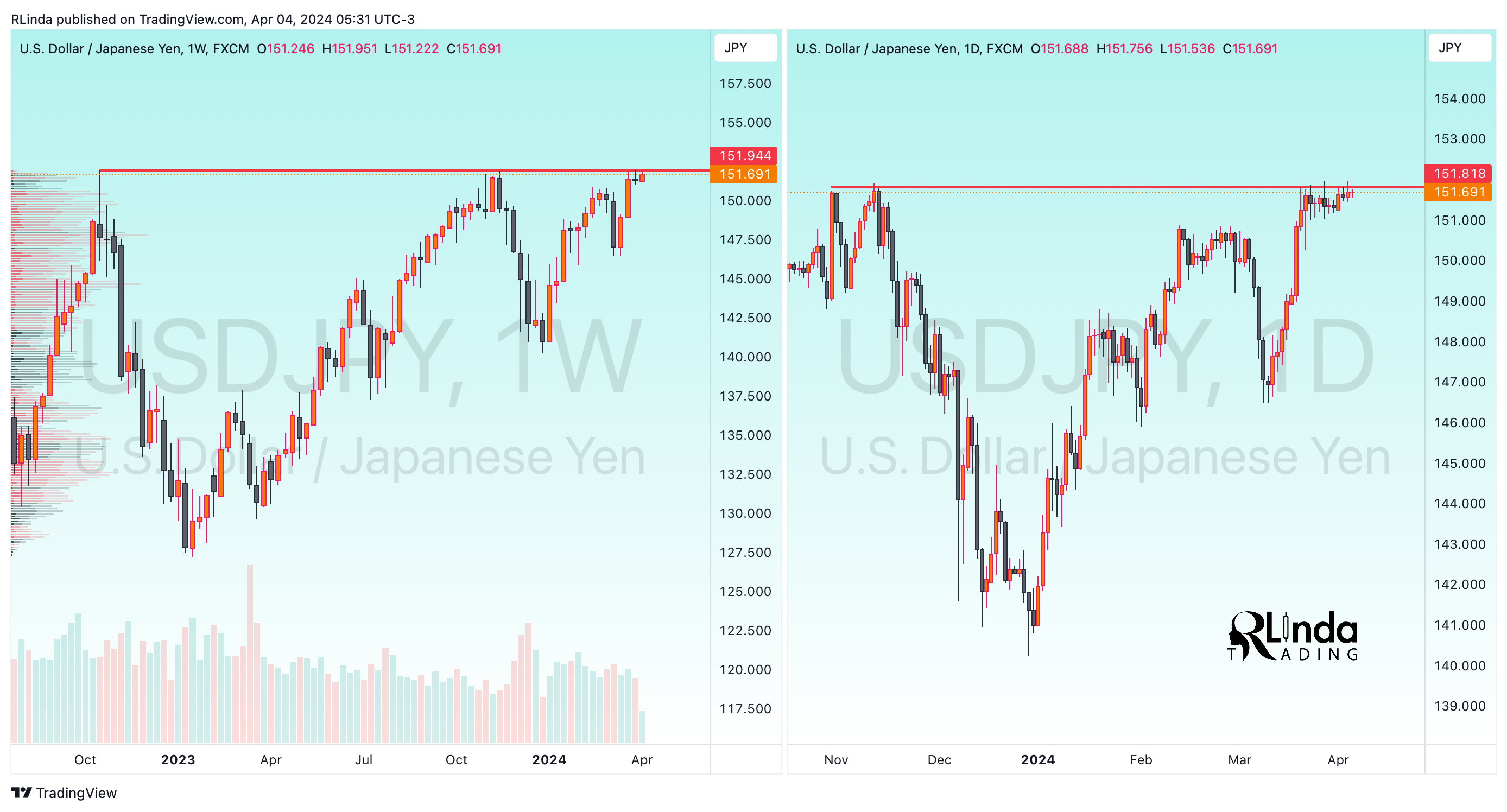 FX:USDJPY Chart Image by RLinda