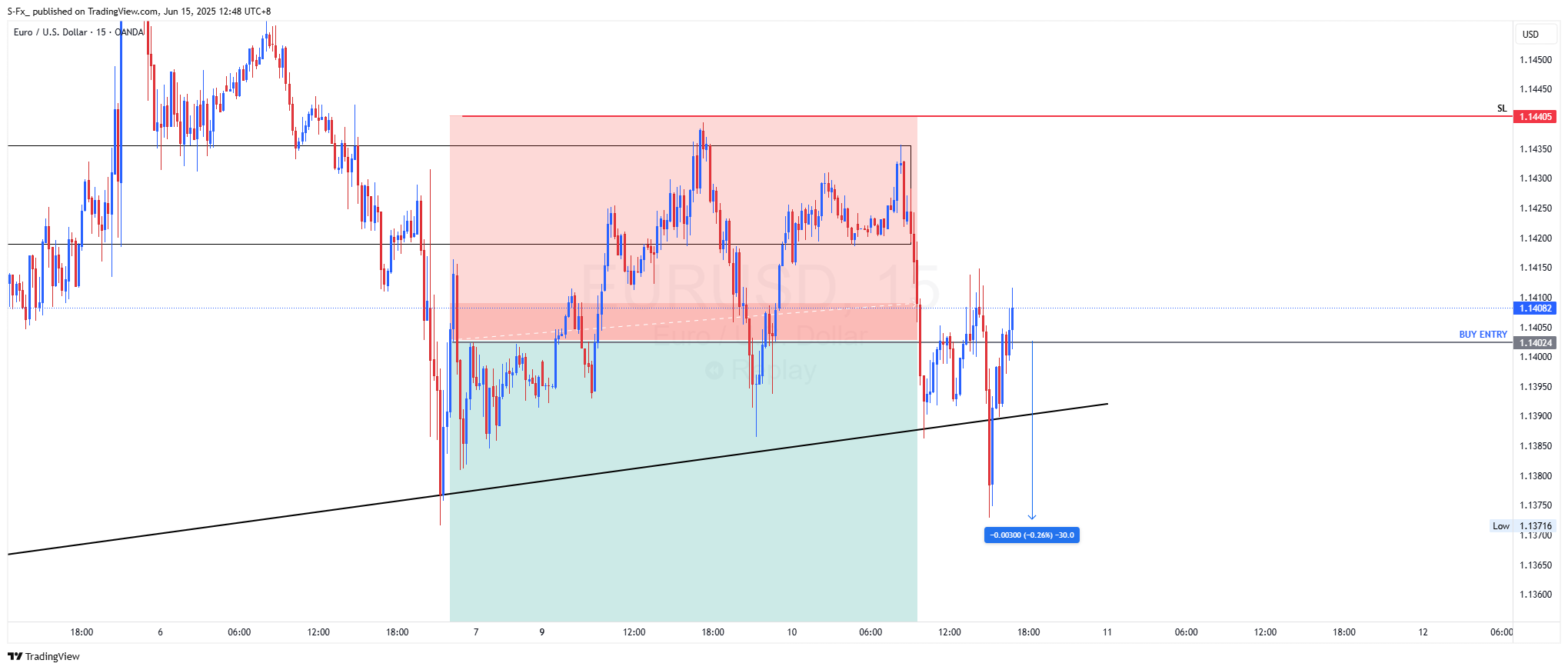 OANDA:EURUSD Chart Image by S-Fx_