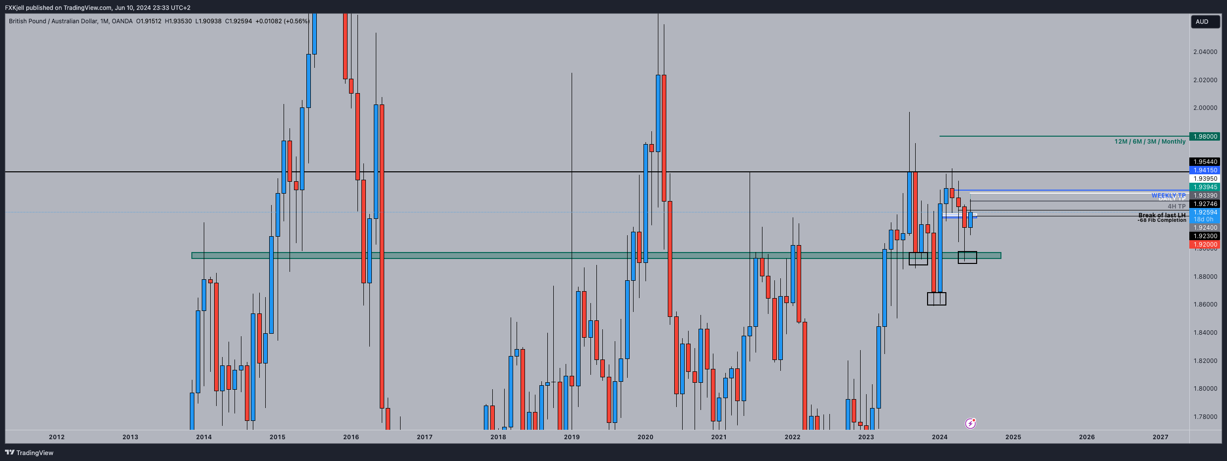 OANDA:GBPAUD Chart Image by Pipjager