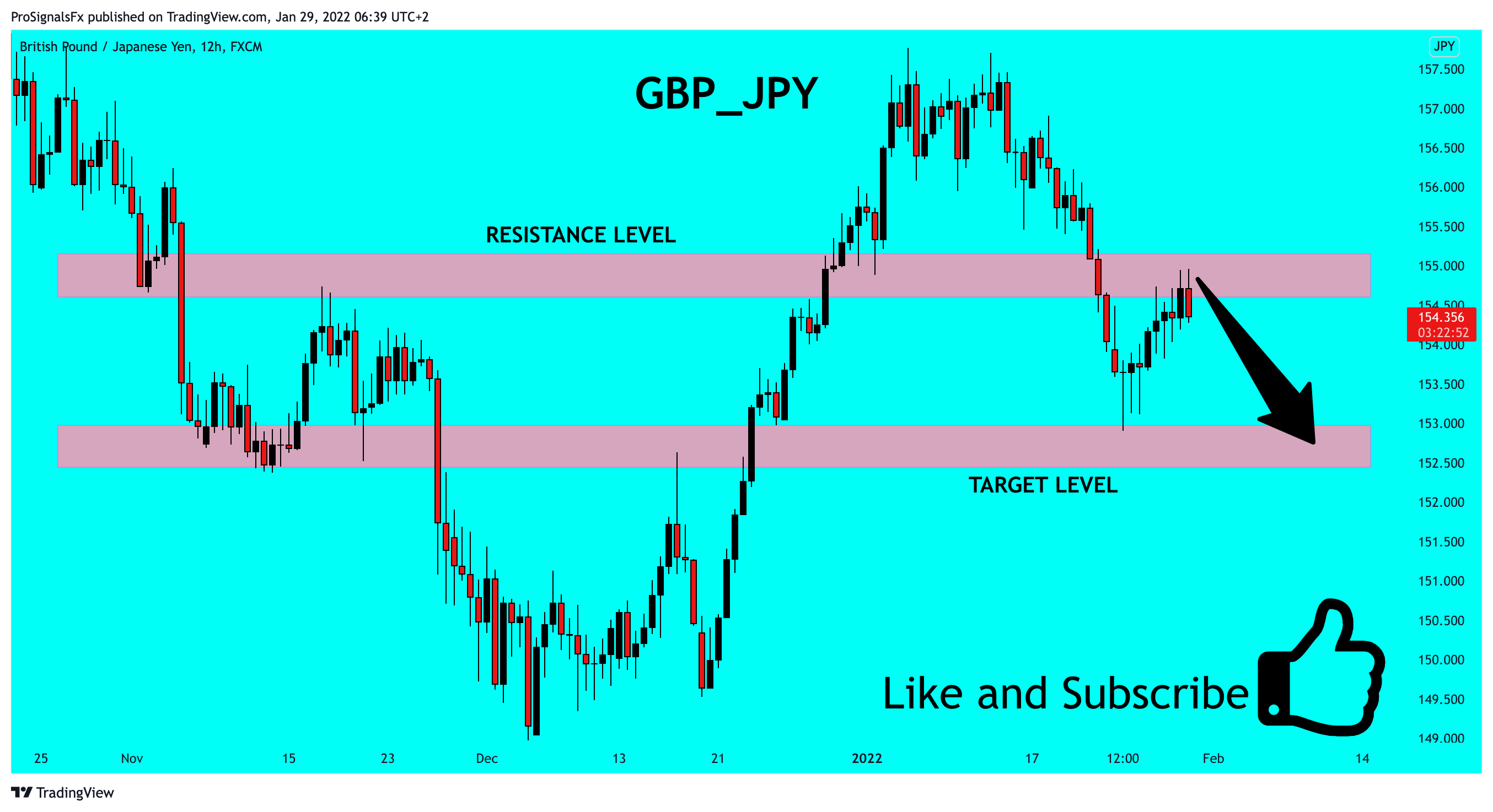 FX:GBPJPY Chart Image by ProSignalsFx
