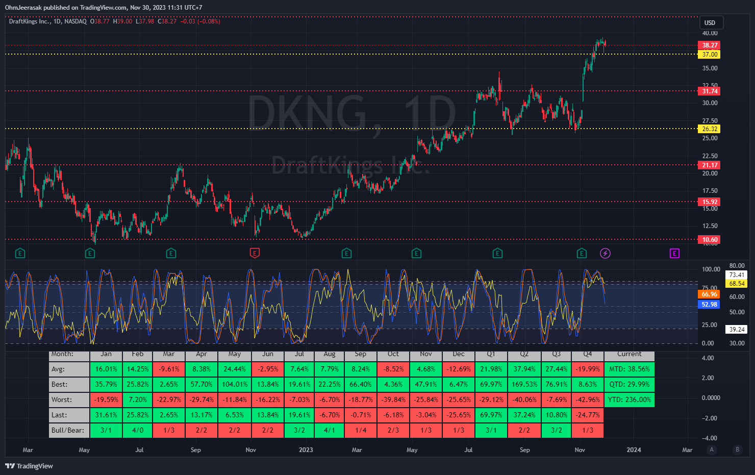 BATS:DKNG Chart Image by OhmJeerasak