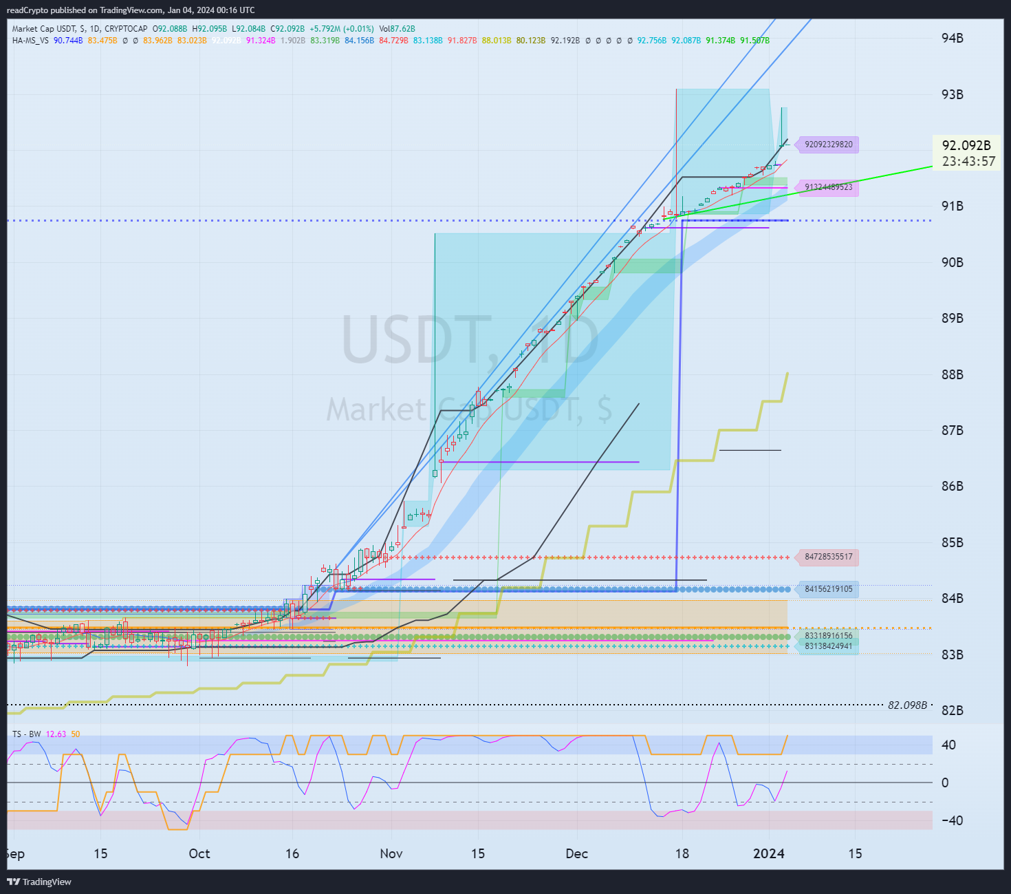 CRYPTOCAP:USDT Chart Image by readCrypto