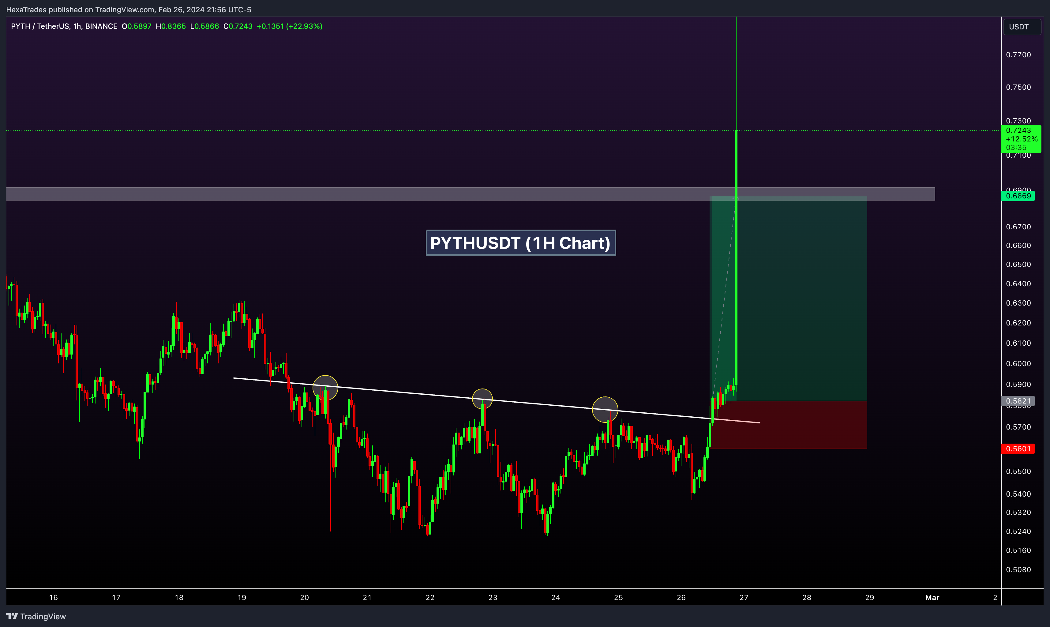 BINANCE:PYTHUSDT Chart Image by HexaTrades