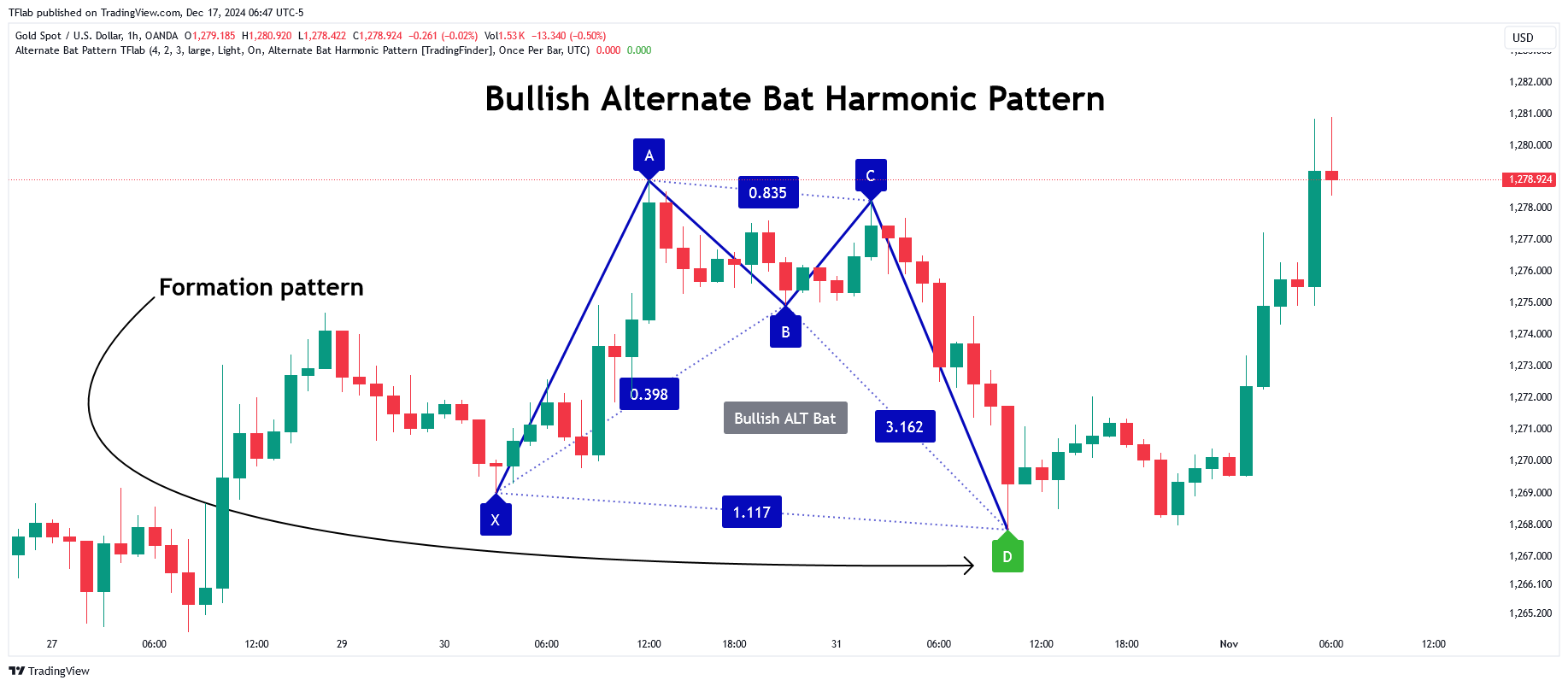 OANDA:XAUUSD Chart Image by TFlab