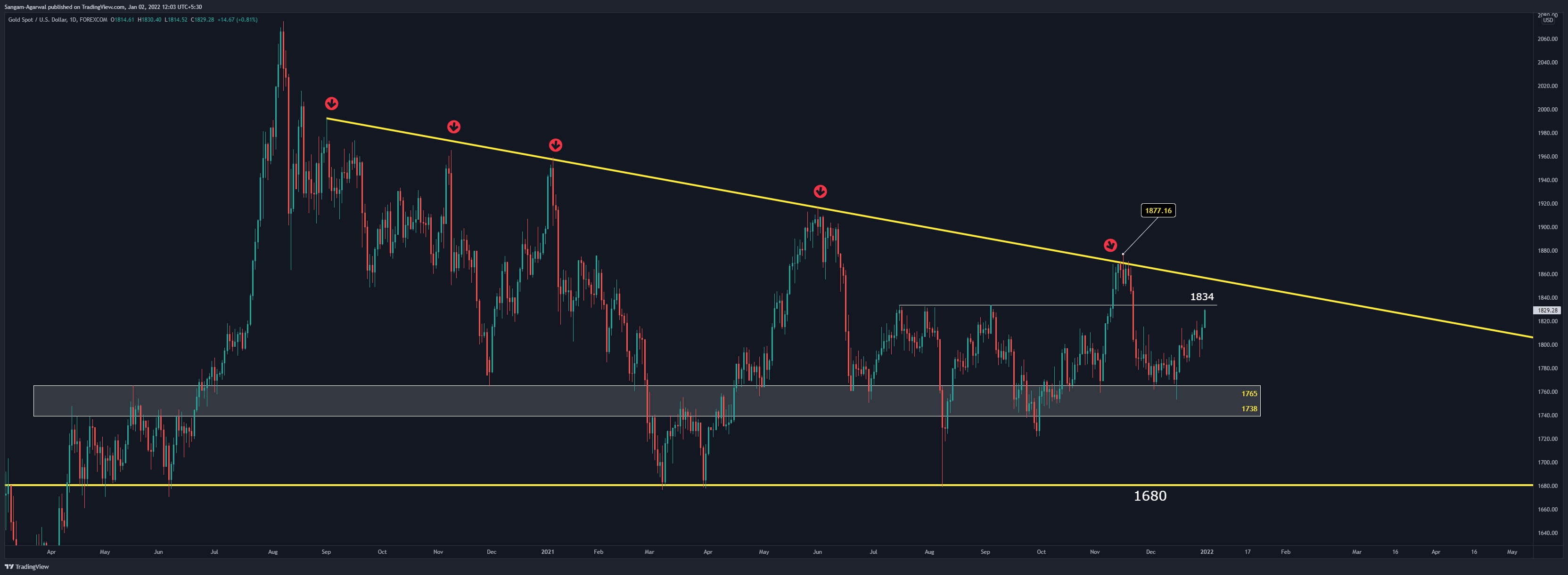 FOREXCOM:XAUUSD Chart Image by Sangam-Agarwal
