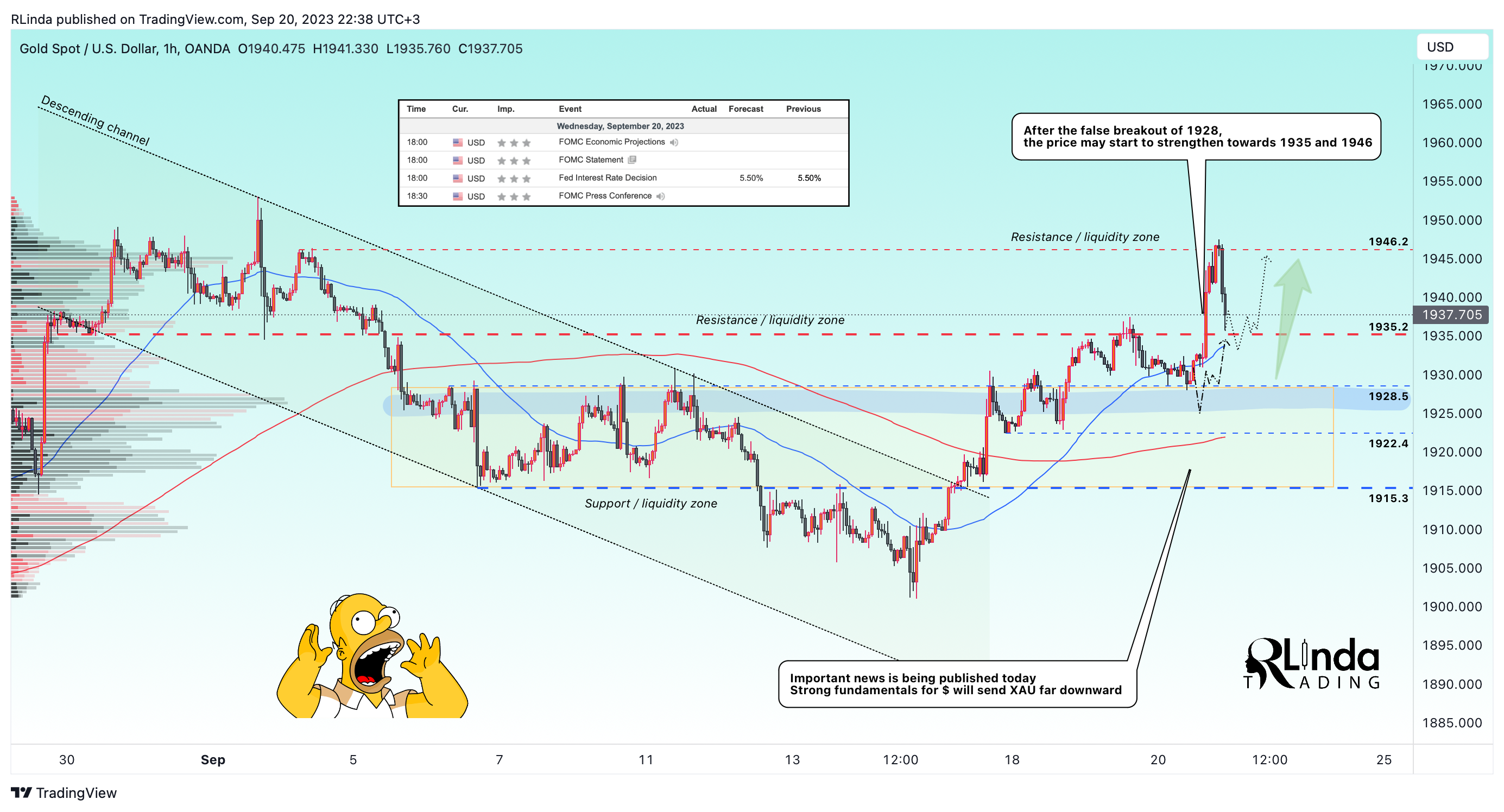 OANDA:XAUUSD Chart Image by RLinda
