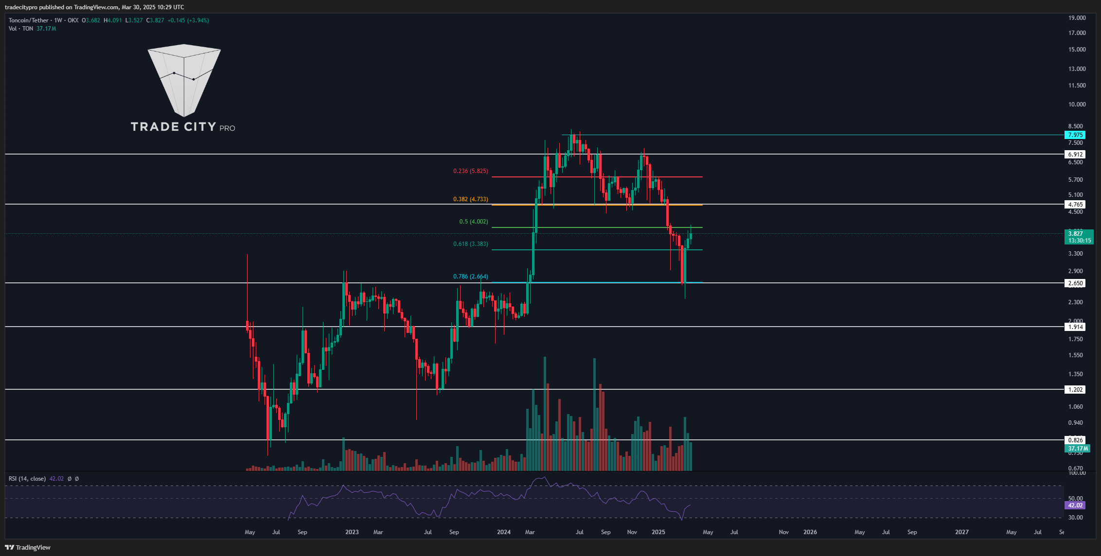 OKX:TONUSDT Chart Image by tradecitypro