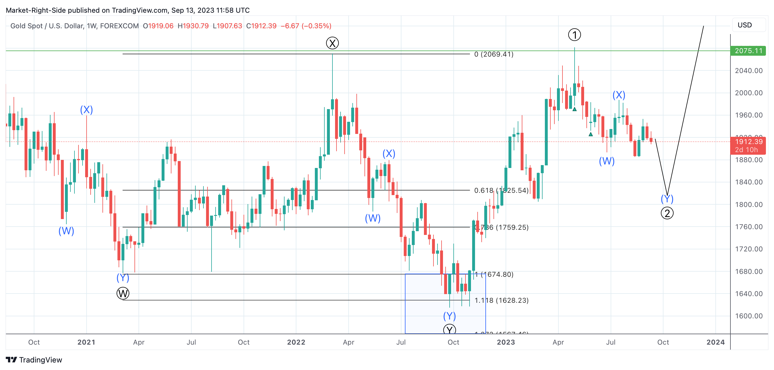 FOREXCOM:XAUUSD Chart Image by Market-Right-Side