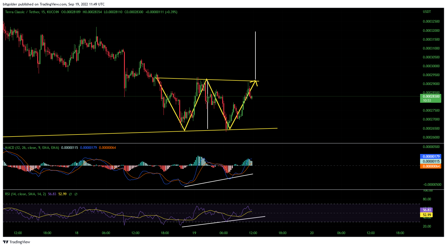 KUCOIN:LUNCUSDT Chart Image by Bitgolder