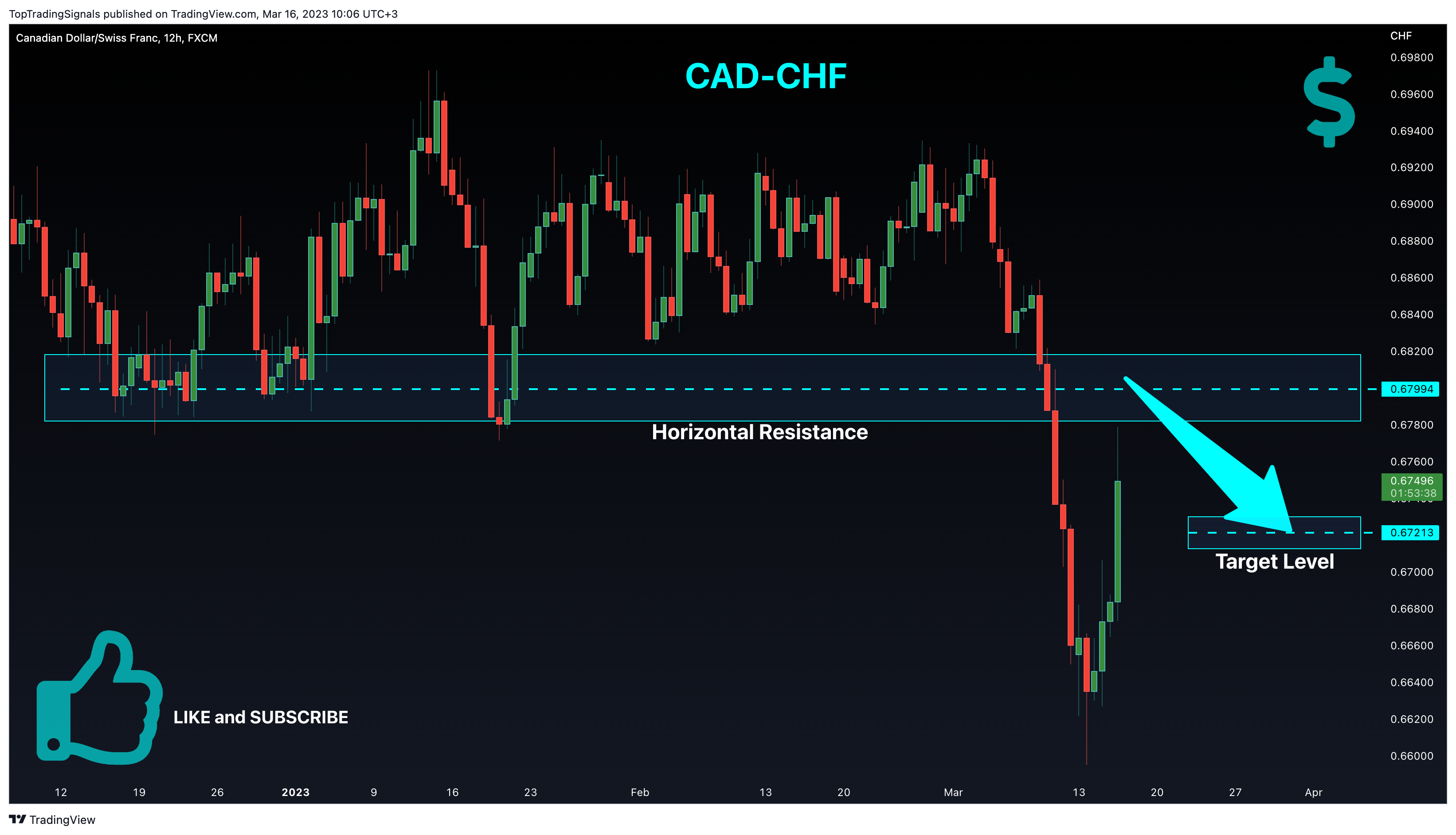 FX:CADCHF Chart Image by TopTradingSignals