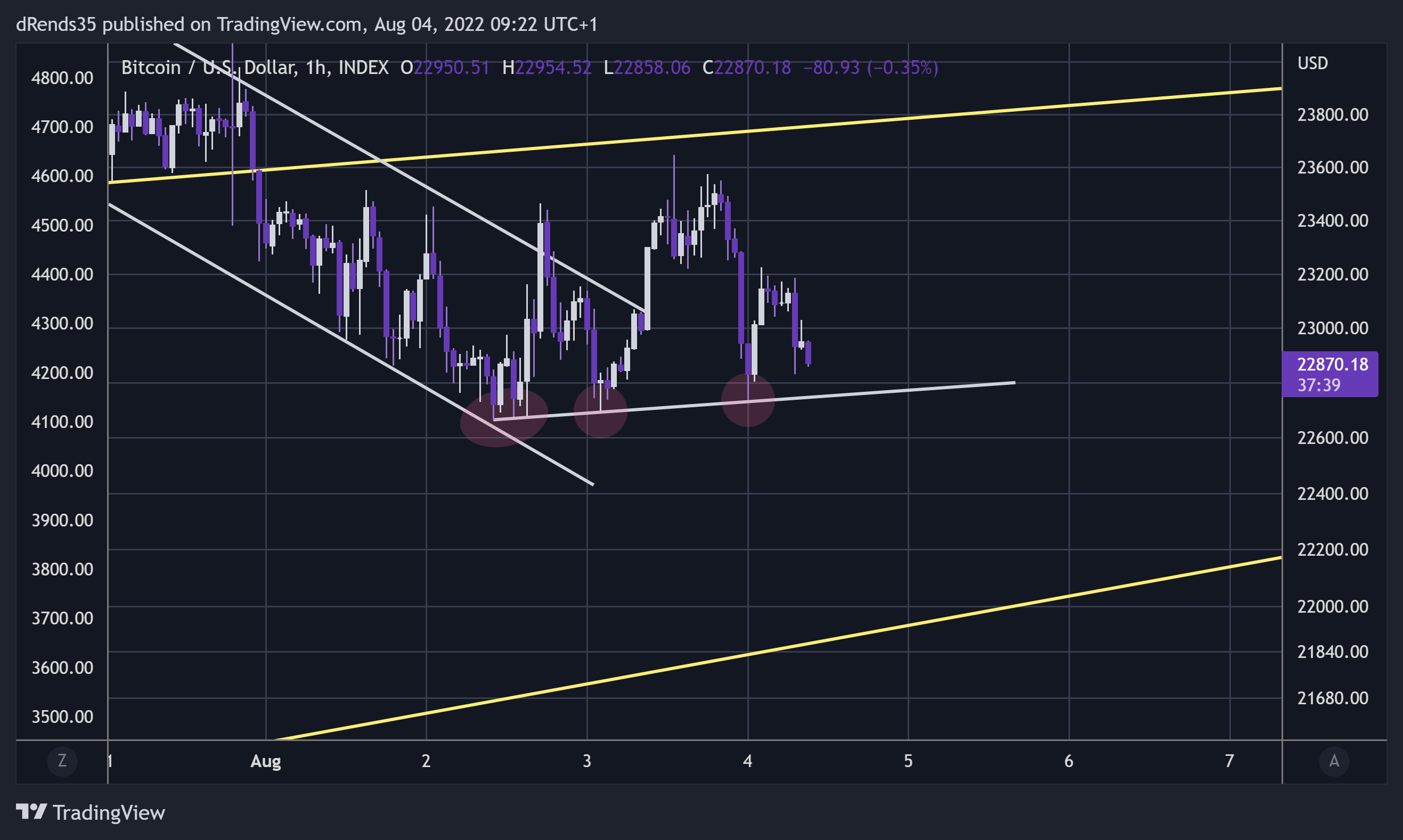 INDEX:BTCUSD Chart Image by dRends35