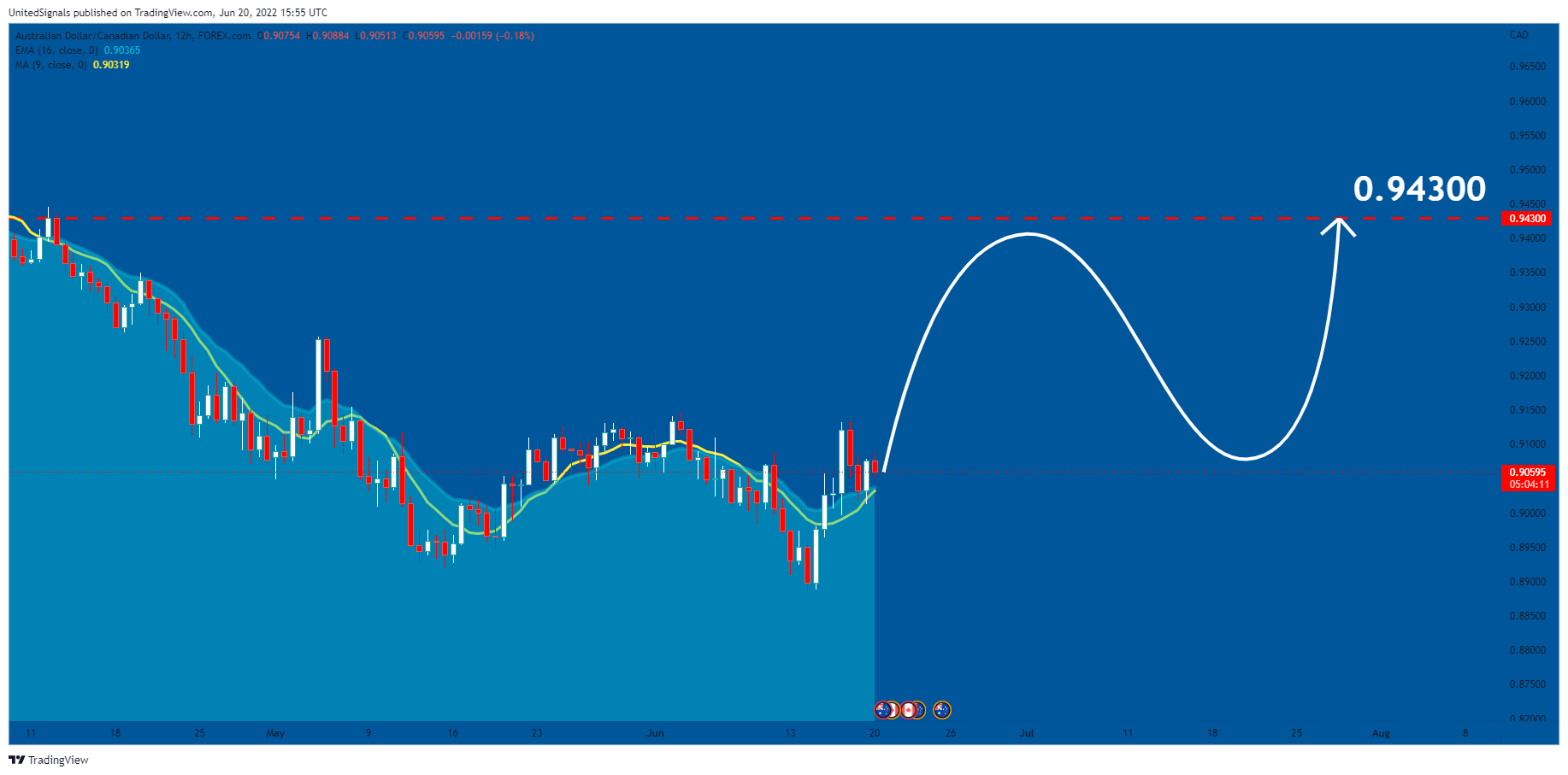 FOREXCOM:AUDCAD Chart Image by UnitedSignals