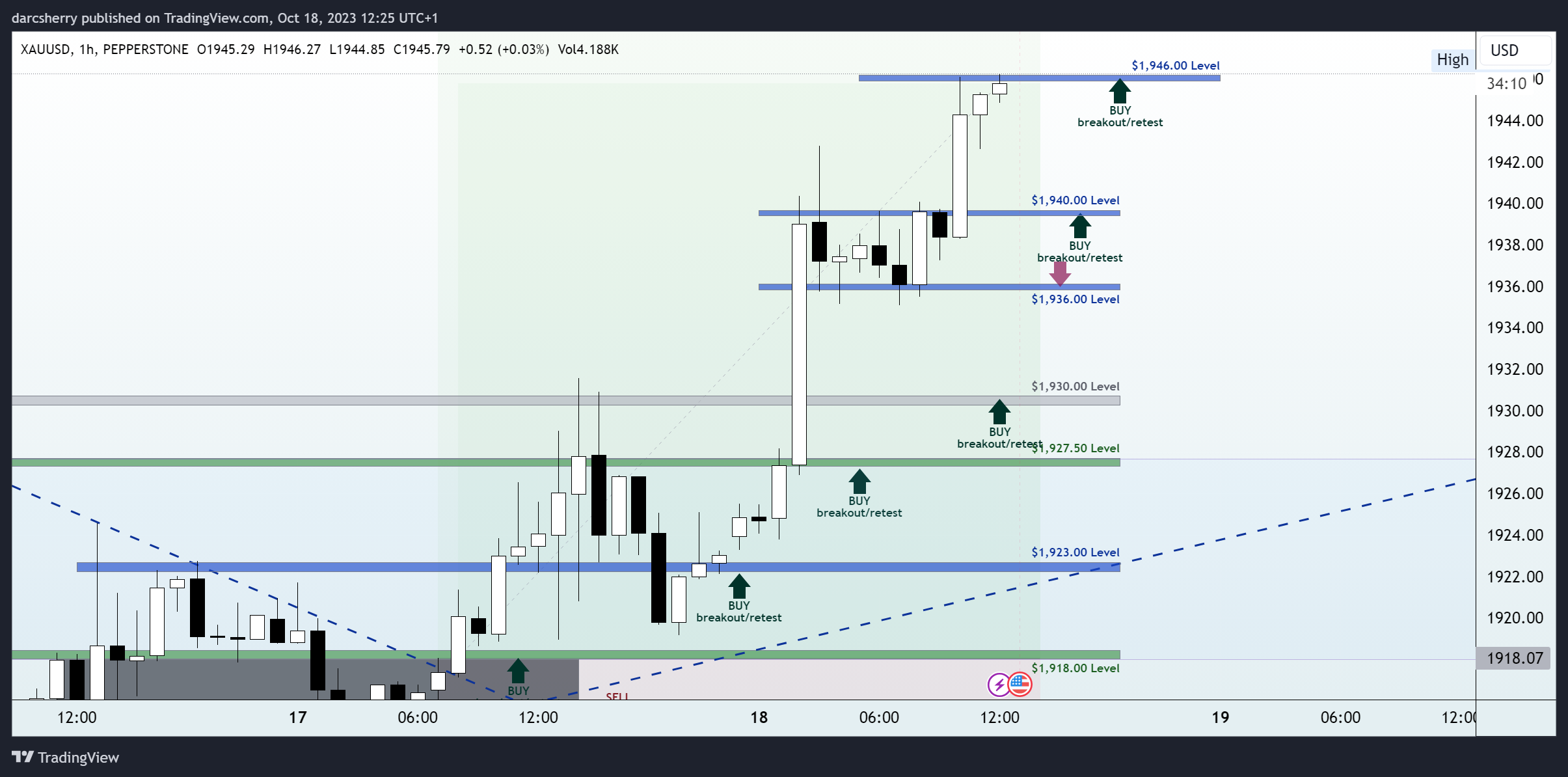 PEPPERSTONE:XAUUSD Chart Image by darcsherry