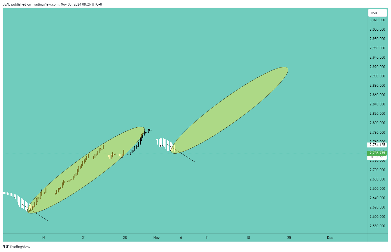 OANDA:XAUUSD Chart Image by JSAL