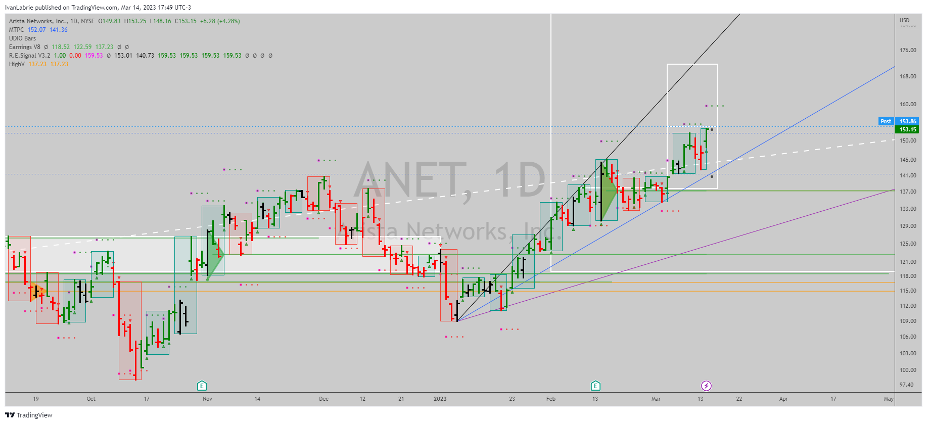 NYSE:ANET Chart Image by IvanLabrie