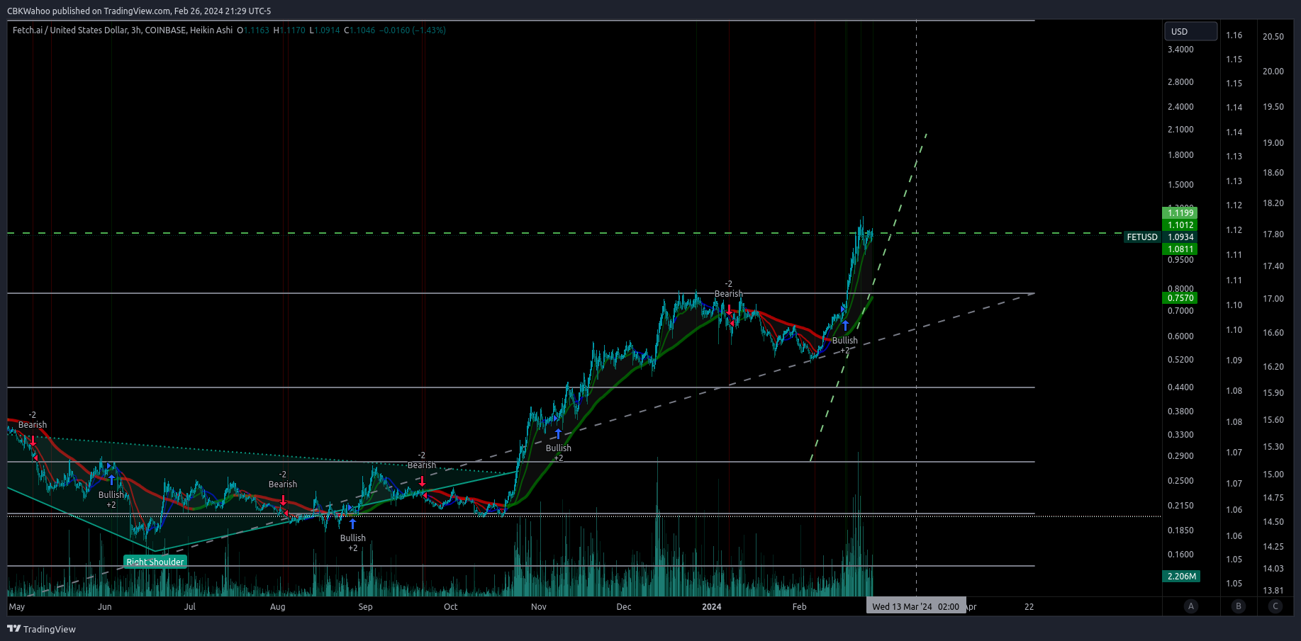 COINBASE:FETUSD Chart Image by CBKWahoo