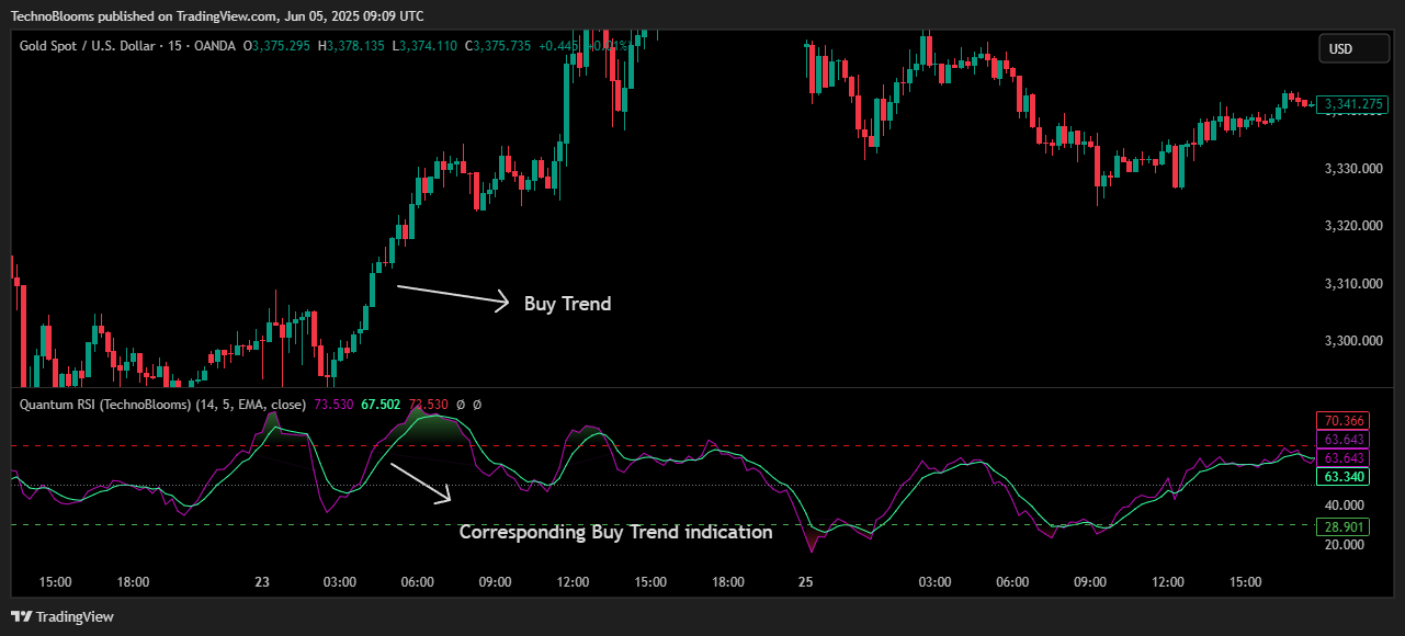 OANDA:XAUUSD Chart Image by TechnoBlooms