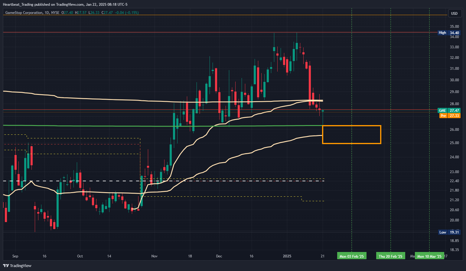 BATS:GME Chart Image by Heartbeat_Trading