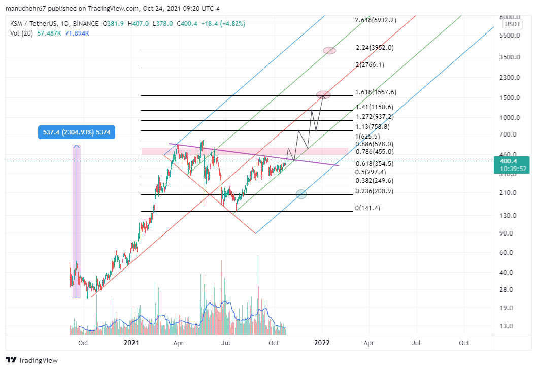 BINANCE:KSMUSDT Chart Image by HarmonicPitchforks
