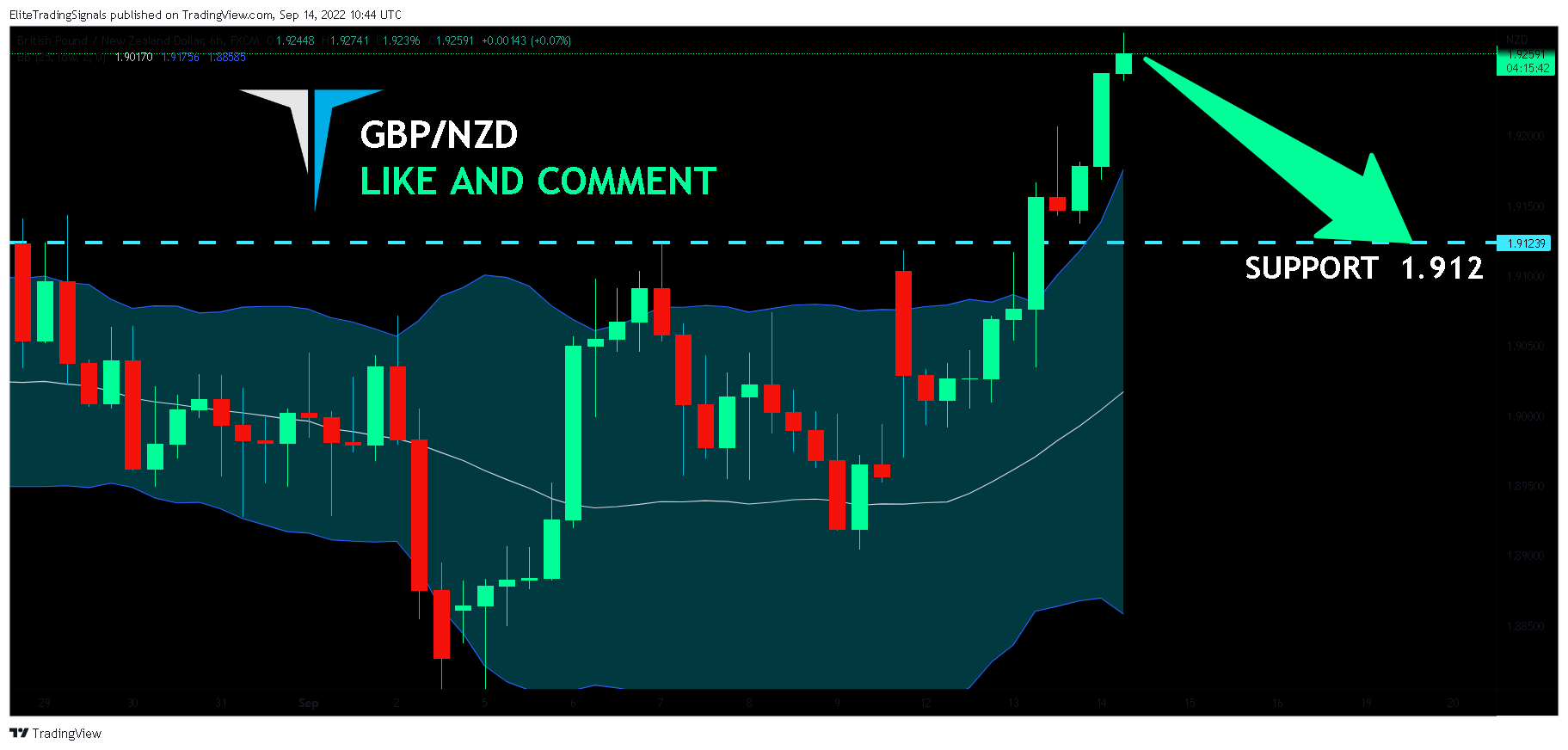 FX:GBPNZD Chart Image by EliteTradingSignals