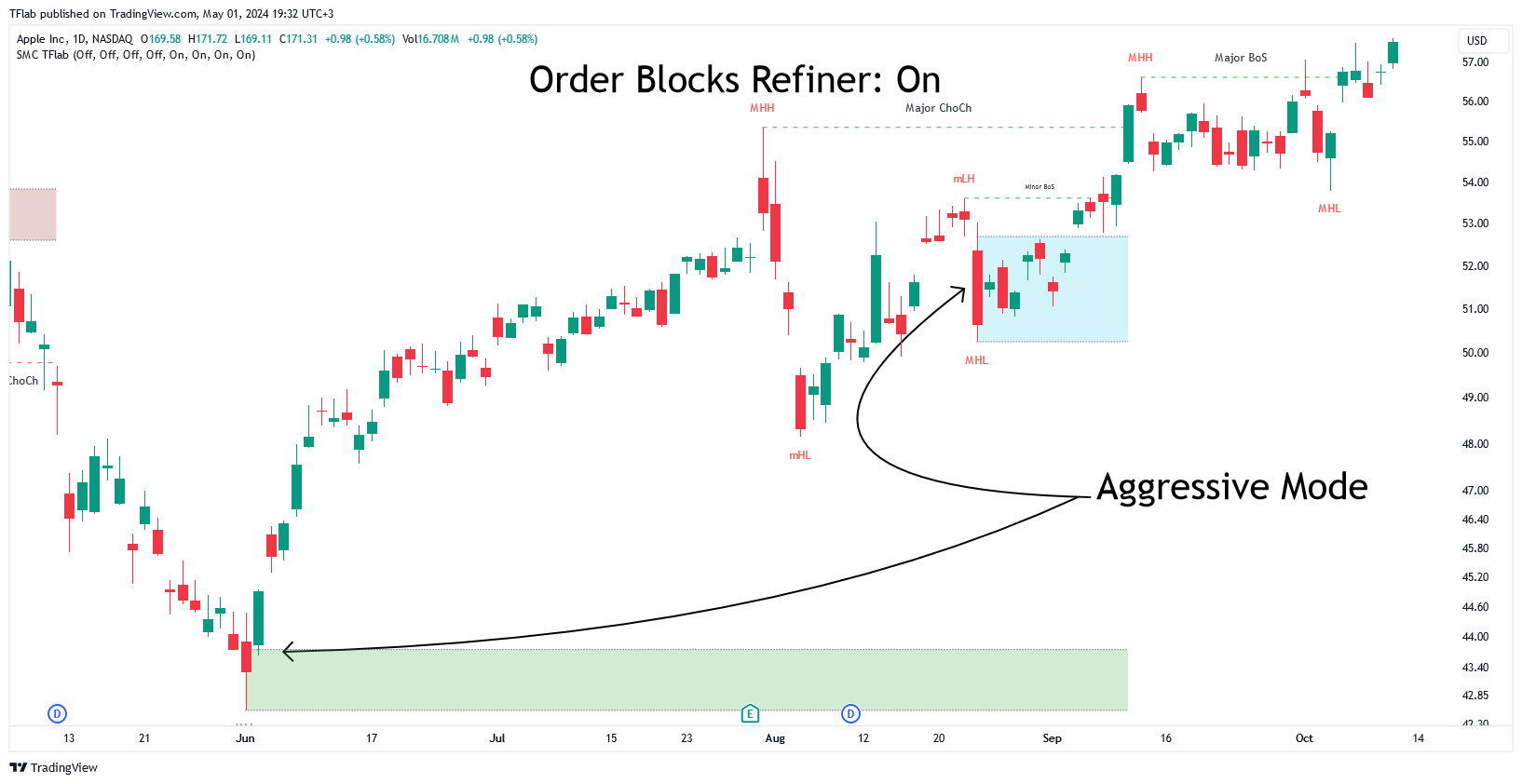 BATS:AAPL Chart Image by TFlab