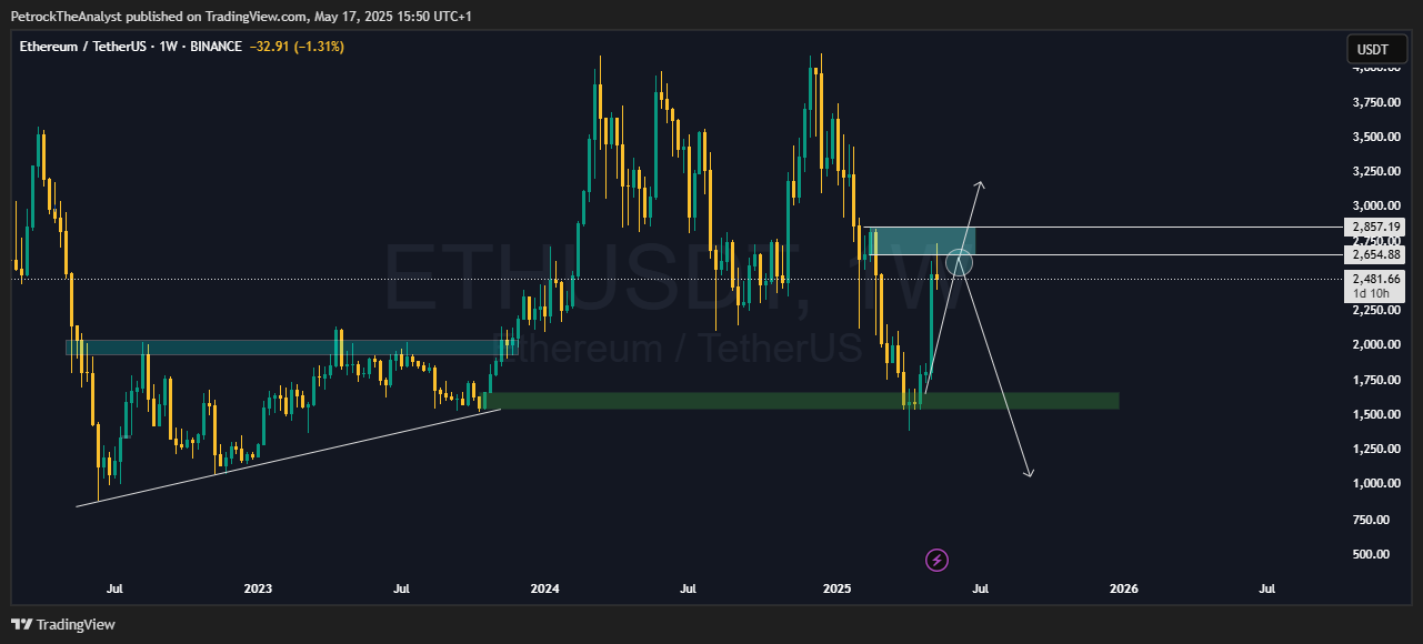 BINANCE:ETHUSDT Chart Image by PetrockTheAnalyst