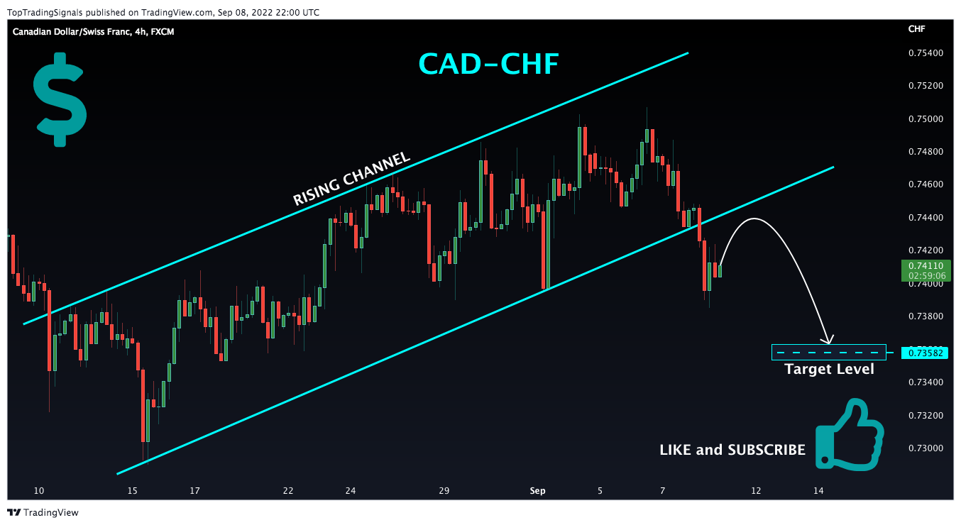 FX:CADCHF Chart Image by TopTradingSignals