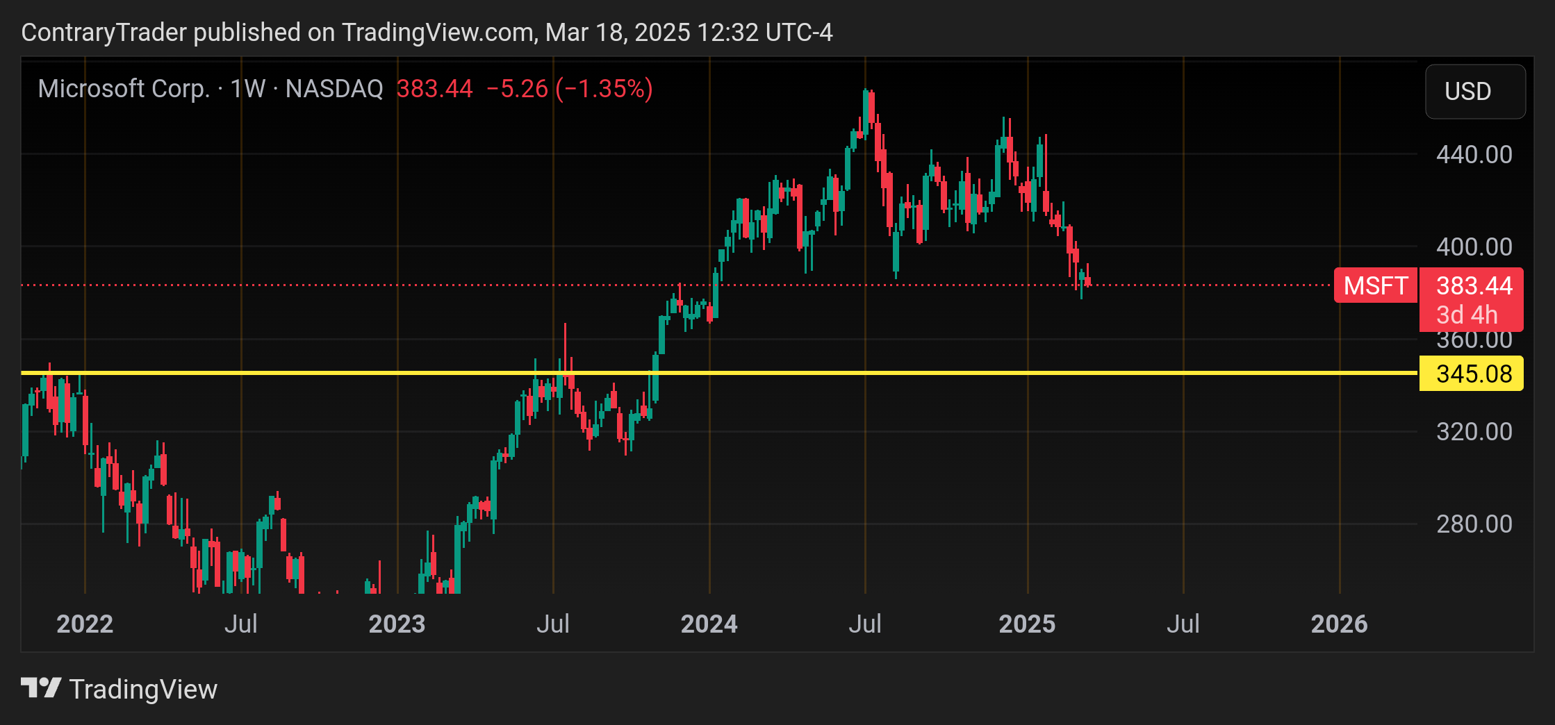 BATS:MSFT Chart Image by ContraryTrader