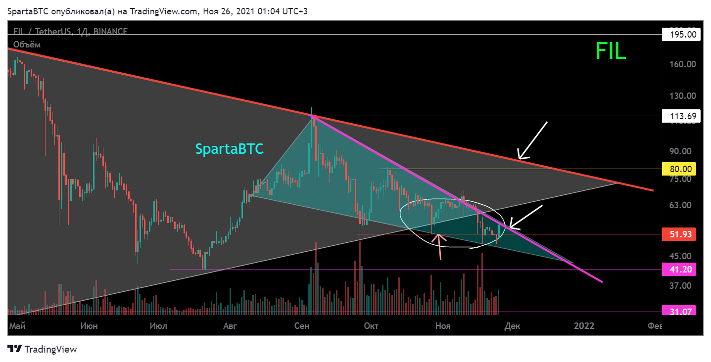 BINANCE:FILUSDT Chart Image by SpartaBTC