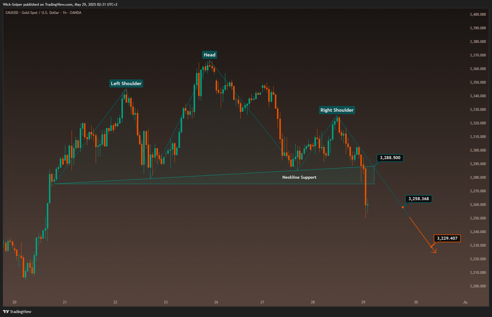 OANDA:XAUUSD Chart Image by Wick-Sniper