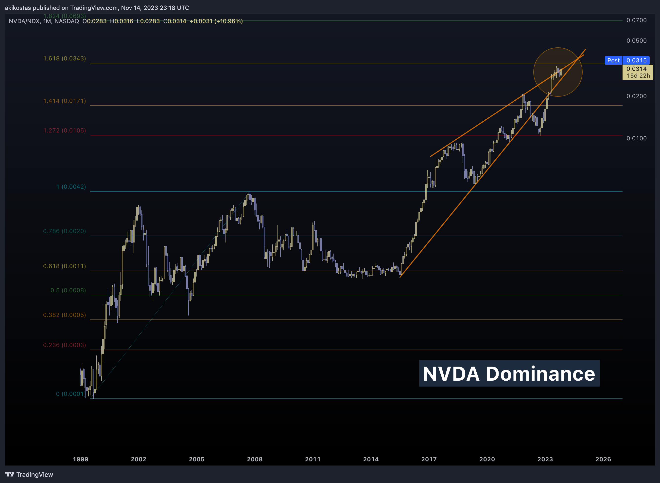 NASDAQ:NVDA/NASDAQ:NDX Chart Image by akikostas