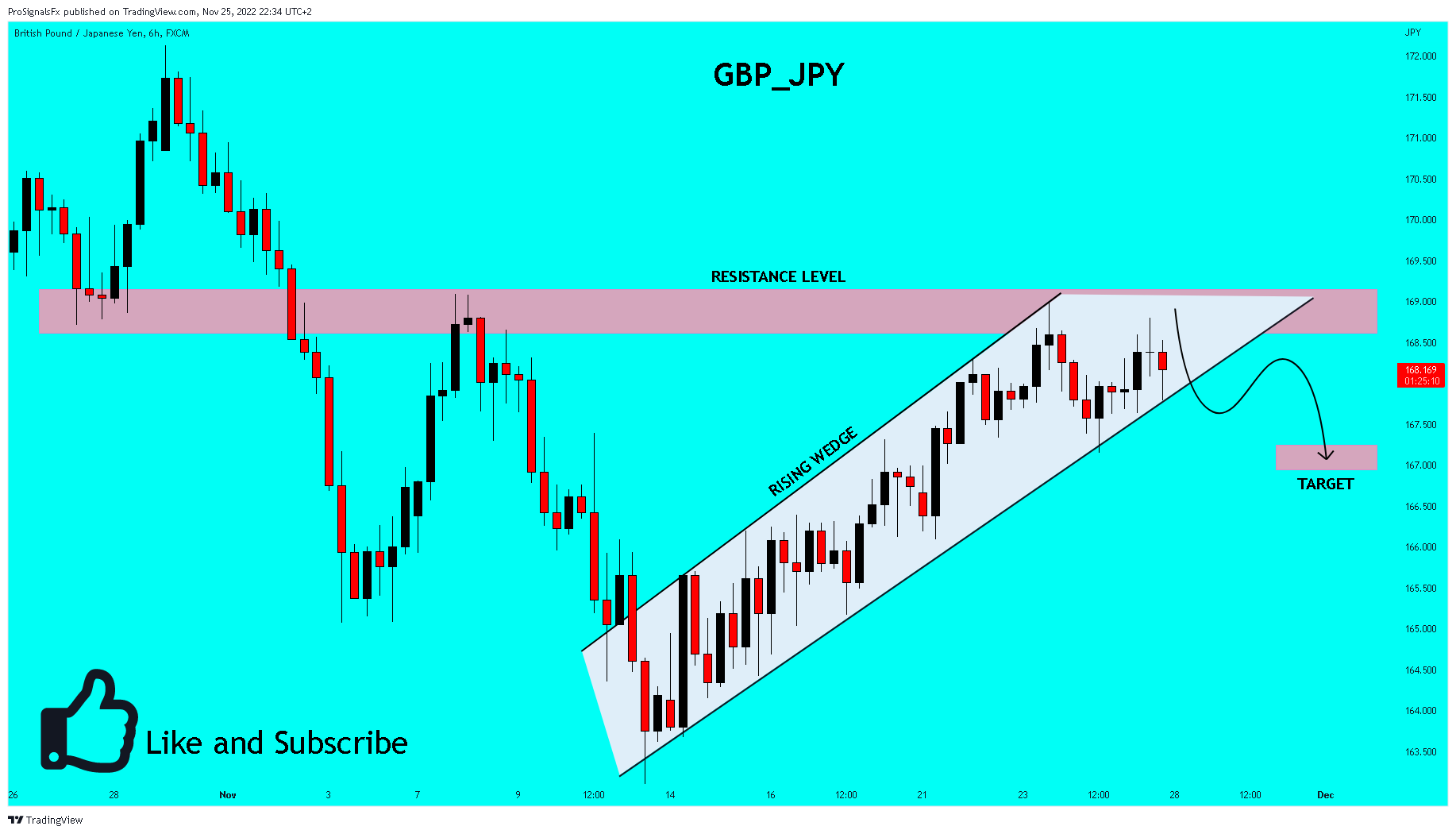 FX:GBPJPY Chart Image by ProSignalsFx