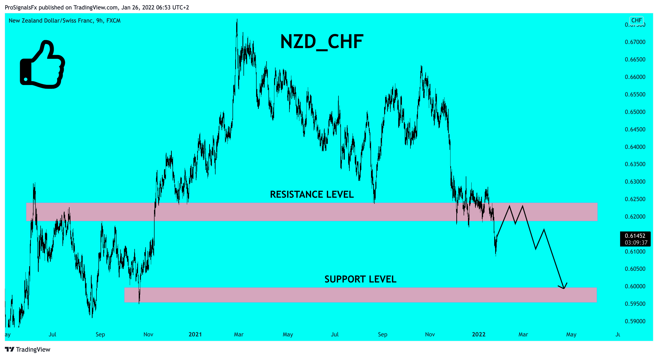 FX:NZDCHF Chart Image by ProSignalsFx
