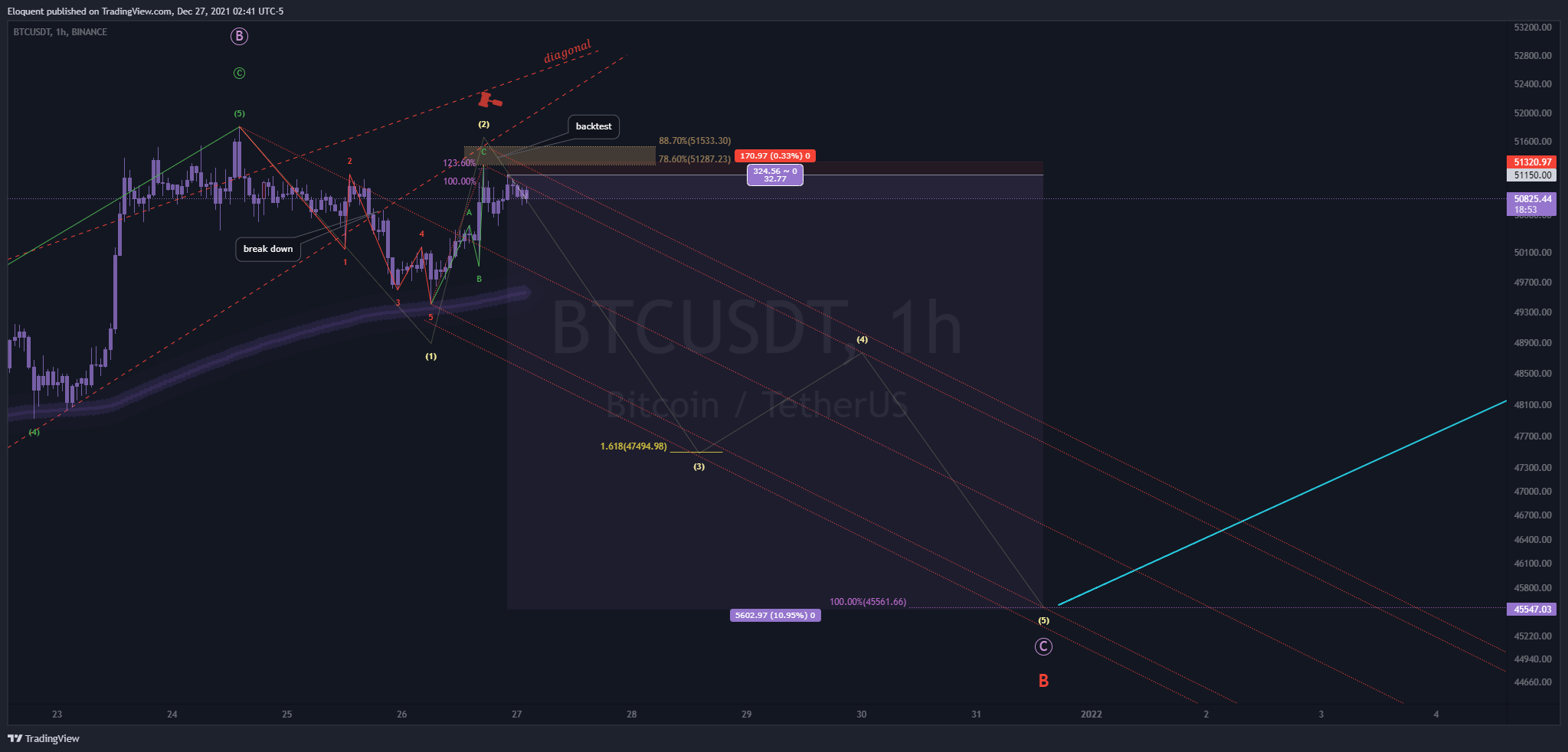 BINANCE:BTCUSDT Chart Image by notoriousbids